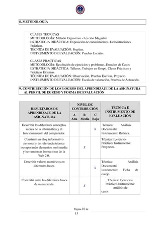 8. METODOLOGÍA
9. CONTRIBUCIÓN DE LOS LOGROS DEL APRENDIZAJE DE LA ASIGNATURA
AL PERFIL DE EGRESO Y FORMA DE EVALUACIÓN
CLASES TEORICAS
METODOLOGÍA: Método Expositivo - Lección Magistral
ESTRATEGIA DIDÁCTICA: Exposición de conocimientos, Demostraciones
Prácticas.
TÉCNICA DE EVALUACIÓN: Pruebas.
INSTRUMENTO DE EVALUACIÓN: Pruebas Escritas.
CLASES PRACTICAS
METODOLOGÍA: Resolución de ejercicios y problemas, Estudios de Casos
ESTRATEGIA DIDÁCTICA: Talleres, Trabajos en Grupo, Clases Prácticas y
Prácticas Externas.
TÉCNICA DE EVALUACIÓN: Observación, Pruebas Escritas, Proyecto.
INSTRUMENTO DE EVALUACIÓN: Escala de valoración, Pruebas de Actuación.
RESULTADOS DE
APRENDIZAJE DE LA
ASIGNATURA
NIVEL DE
CONTRIBUCIÓN TÉCNICA E
INSTRUMENTO DE
EVALUACIÓNA
Alta
B
Media
C
Baja
Describir los diferentes conceptos
acerca de la informática y el
funcionamiento del computador.
X
Técnica: Análisis
Documental.
Instrumento: Rubrica.
Construir un blog informativo
personal y de referencia técnica
incorporando elementos multimedia
y herramientas interactivas de la
Web 2.0.
X
Técnica: Ejercicios
Prácticos Instrumento:
Proyectos.
Describir valores numéricos en
diferentes bases.
X
Técnica: Análisis
Documental
Instrumento: Ficha de
cotejo
Convertir entre las diferentes bases
de numeración. X
Técnica: Ejercicios
Prácticos Instrumento:
Análisis de
casos
Página  de10
13
 