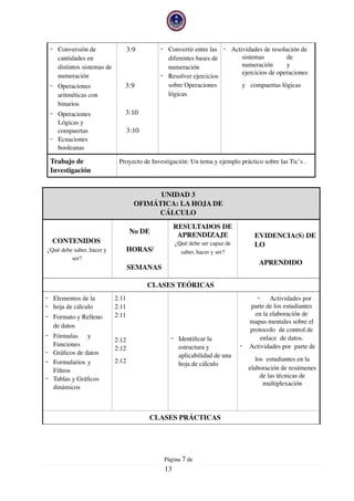 - Conversión de
cantidades en
distintos sistemas de
numeración
- Operaciones
aritméticas con
binarios
- Operaciones
Lógicas y
compuertas
- Ecuaciones
booleanas
3:9
3:9
3:10
3:10
- Convertir entre las
diferentes bases de
numeración
- Resolver ejercicios
sobre Operaciones
lógicas
- Actividades de resolución de
sistemas de
numeración y
ejercicios de operaciones
y compuertas lógicas
Trabajo de
Investigación
Proyecto de Investigación: Un tema y ejemplo práctico sobre las Tic´s .
UNIDAD 3
OFIMÁTICA: LA HOJA DE
CÁLCULO
CONTENIDOS
¿Qué debe saber, hacer y
ser?
No DE
HORAS/
SEMANAS
RESULTADOS DE
APRENDIZAJE
¿Qué debe ser capaz de
saber, hacer y ser?
EVIDENCIA(S) DE
LO
APRENDIDO
CLASES TEÓRICAS
- Elementos de la
- hoja de cálculo
- Formato y Relleno
de datos
- Fórmulas y
Funciones
- Gráﬁcos de datos
- Formularios y
Filtros
- Tablas y Gráﬁcos
dinámicos
2:11
2:11
2:11
2:12
2:12
2:12
- Identiﬁcar la
estructura y
aplicabilidad de una
hoja de cálculo
- Actividades por
parte de los estudiantes
en la elaboración de
mapas mentales sobre el
protocolo de control de
enlace de datos.
- Actividades por parte de
los estudiantes en la
elaboración de resúmenes
de las técnicas de
multiplexación
CLASES PRÁCTICAS
Página  de7
13
 