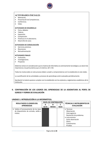 Página 11 de 20
ACTIVIDADES INICIALES
 Motivación,
 Presentación de Competencias.
 Conferencia.
 Video
ACTIVIDADES DE DESARROLLO
 Foros, debates
 Talleres.
 Exposición
 Comparación
 Prácticas en el Laboratorio.
 Desarrollo de casos
ACTIVIDADES DE CONSOLIDACIÓN
 Ejercicios prácticos.
 Resúmenes
 Retroalimentación
ACTIVIDADES FINALES
 Evaluación,
 Investigaciones
 Proyectos
Debemos tomar en consideración que la materia de Informática es estrictamente tecnológica y se dará más
importancia a la parte práctica que a lo teórico. (67 / 33)
Todos los involucrados en este proceso deben cumplir y comprometerse con lo establecido en este silabo.
La cuantificación de las actividades y procesos de aprendizaje serán evaluados periódicamente.
Aprobarán la materia quienes cumplan con lo establecido con los estatutos y reglamentos académicos de la
Institución.
9. CONTRIBUCIÓN DE LOS LOGROS DEL APRENDIZAJE DE LA ASIGNATURA AL PERFIL DE
EGRESO Y FORMA DE EVALUACIÓN
UNIDAD 1: INTRODUCCIÓN A LA INFORMÁTICA.
RESULTADOS O LOGROS DEL
APRENDIZAJE
NIVEL DE CONTRIBUCIÓN
TÉCNICAS E INSTRUMENTOS DE
EVALUACIÓN
A
ALTA
B
MEDIA
C
BAJA
 Valida el funcionamiento de los tipos
de dispositivitos de entrada, salida y
mixtos.
 Técnicas:
Observación
Interrogatorio
Resolución de problemas
 Instrumentos:
Guías observación
Diario
Cuestionarios
Pruebas
 