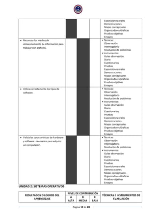 Página 12 de 20
Exposiciones orales
Demostraciones
Mapas conceptuales
Organizadores Graficas
Pruebas objetivas
Ensayos
 Reconoce los medios de
almacenamiento de información para
trabajar con archivos.
• Técnicas:
Observación
Interrogatorio
Resolución de problemas
• Instrumentos:
Guías observación
Diario
Cuestionarios
Pruebas
Exposiciones orales
Demostraciones
Mapas conceptuales
Organizadores Graficas
Pruebas objetivas
Ensayos
 Utiliza correctamente los tipos de
software.
• Técnicas:
Observación
Interrogatorio
Resolución de problemas
• Instrumentos:
Guías observación
Diario
Cuestionarios
Pruebas
Exposiciones orales
Demostraciones
Mapas conceptuales
Organizadores Graficas
Pruebas objetivas
Ensayos
 Valida las características de hardware
y software necesarios para adquirir
un computador.
• Técnicas:
Observación
Interrogatorio
Resolución de problemas
• Instrumentos:
Guías observación
Diario
Cuestionarios
Pruebas
Exposiciones orales
Demostraciones
Mapas conceptuales
Organizadores Graficas
Pruebas objetivas
Ensayos
UNIDAD 2: SISTEMAS OPERATIVOS
RESULTADOS O LOGROS DEL
APRENDIZAJE
NIVEL DE CONTRIBUCIÓN
TÉCNICAS E INSTRUMENTOS DE
EVALUACIÓN
A
ALTA
B
MEDIA
C
BAJA
 
