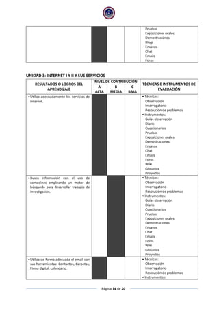 Página 14 de 20
Pruebas
Exposiciones orales
Demostraciones
Blogs
Ensayos
Chat
Emails
Foros
UNIDAD 3: INTERNET I Y II Y SUS SERVICIOS
RESULTADOS O LOGROS DEL
APRENDIZAJE
NIVEL DE CONTRIBUCIÓN
TÉCNICAS E INSTRUMENTOS DE
EVALUACIÓN
A
ALTA
B
MEDIA
C
BAJA
Utiliza adecuadamente los servicios de
Internet.
• Técnicas:
Observación
Interrogatorio
Resolución de problemas
• Instrumentos:
Guías observación
Diario
Cuestionarios
Pruebas
Exposiciones orales
Demostraciones
Ensayos
Chat
Emails
Foros
Wiki
Glosarios
Proyectos
Busca información con el uso de
comodines empleando un motor de
búsqueda para desarrollar trabajos de
investigación.
• Técnicas:
Observación
Interrogatorio
Resolución de problemas
• Instrumentos:
Guías observación
Diario
Cuestionarios
Pruebas
Exposiciones orales
Demostraciones
Ensayos
Chat
Emails
Foros
Wiki
Glosarios
Proyectos
Utiliza de forma adecuada el email con
sus herramientas: Contactos, Carpetas,
Firma digital, calendario.
• Técnicas:
Observación
Interrogatorio
Resolución de problemas
• Instrumentos:
 