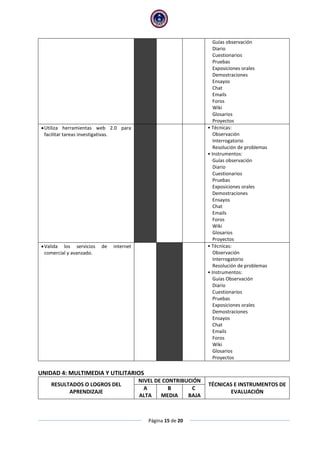 Página 15 de 20
Guías observación
Diario
Cuestionarios
Pruebas
Exposiciones orales
Demostraciones
Ensayos
Chat
Emails
Foros
Wiki
Glosarios
Proyectos
Utiliza herramientas web 2.0 para
facilitar tareas investigativas.
• Técnicas:
Observación
Interrogatorio
Resolución de problemas
• Instrumentos:
Guías observación
Diario
Cuestionarios
Pruebas
Exposiciones orales
Demostraciones
Ensayos
Chat
Emails
Foros
Wiki
Glosarios
Proyectos
Valida los servicios de internet
comercial y avanzado.
• Técnicas:
Observación
Interrogatorio
Resolución de problemas
• Instrumentos:
Guías Observación
Diario
Cuestionarios
Pruebas
Exposiciones orales
Demostraciones
Ensayos
Chat
Emails
Foros
Wiki
Glosarios
Proyectos
UNIDAD 4: MULTIMEDIA Y UTILITARIOS
RESULTADOS O LOGROS DEL
APRENDIZAJE
NIVEL DE CONTRIBUCIÓN
TÉCNICAS E INSTRUMENTOS DE
EVALUACIÓN
A
ALTA
B
MEDIA
C
BAJA
 