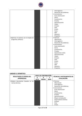 Página 17 de 20
Interrogatorio
Resolución de problemas
• Instrumentos:
Guías observación
Diario
Cuestionarios
Pruebas
Demostraciones
Videos
Ensayos
Chat
Emails
Foros
Wiki
Glosarios
Proyectos
Optimiza el sistemas con el empleo de
programas utilitarios
• Técnicas:
Observación
Interrogatorio
Resolución de problemas
• Instrumentos:
Guías observación
Diario
Cuestionarios
Pruebas
Exposiciones orales
Demostraciones
Videos
Ensayos
Chat
Emails
Foros
Wiki
Glosarios
Proyectos
UNIDAD 5: OFIMÁTICA
RESULTADOS O LOGROS DEL
APRENDIZAJE
NIVEL DE CONTRIBUCIÓN
TÉCNICAS E INSTRUMENTOS DE
EVALUACIÓN:
A
ALTA
B
MEDIA
C
BAJA
Elabora documentos basados en las
normas técnicas.
• Técnicas:
Observación
Interrogatorio
Resolución de problemas
• Instrumentos:
Guías observación
Diario
Cuestionarios
Pruebas
Demostraciones
Mapas conceptuales
Organizadores Graficas
Ensayos
Chat
Emails
 