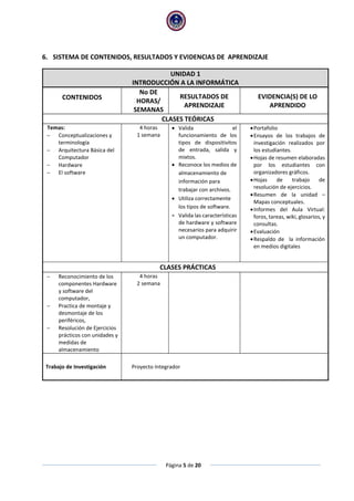Página 5 de 20
6. SISTEMA DE CONTENIDOS, RESULTADOS Y EVIDENCIAS DE APRENDIZAJE
UNIDAD 1
INTRODUCCIÓN A LA INFORMÁTICA
CONTENIDOS
No DE
HORAS/
SEMANAS
RESULTADOS DE
APRENDIZAJE
EVIDENCIA(S) DE LO
APRENDIDO
CLASES TEÓRICAS
Temas:
 Conceptualizaciones y
terminología
 Arquitectura Básica del
Computador
 Hardware
 El software
4 horas
1 semana
 Valida el
funcionamiento de los
tipos de dispositivitos
de entrada, salida y
mixtos.
 Reconoce los medios de
almacenamiento de
información para
trabajar con archivos.
 Utiliza correctamente
los tipos de software.
 Valida las características
de hardware y software
necesarios para adquirir
un computador.
Portafolio
Ensayos de los trabajos de
investigación realizados por
los estudiantes.
Hojas de resumen elaboradas
por los estudiantes con
organizadores gráficos.
Hojas de trabajo de
resolución de ejercicios.
Resumen de la unidad –
Mapas conceptuales.
Informes del Aula Virtual:
foros, tareas, wiki, glosarios, y
consultas.
Evaluación
Respaldo de la información
en medios digitales
CLASES PRÁCTICAS
 Reconocimiento de los
componentes Hardware
y software del
computador,
 Practica de montaje y
desmontaje de los
periféricos,
 Resolución de Ejercicios
prácticos con unidades y
medidas de
almacenamiento
4 horas
2 semana
Trabajo de Investigación Proyecto Integrador
 
