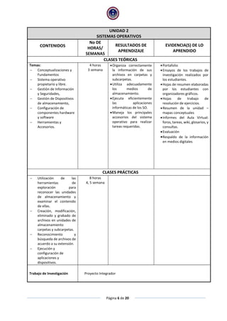 Página 6 de 20
UNIDAD 2
SISTEMAS OPERATIVOS
CONTENIDOS
No DE
HORAS/
SEMANAS
RESULTADOS DE
APRENDIZAJE
EVIDENCIA(S) DE LO
APRENDIDO
CLASES TEÓRICAS
Temas:
 Conceptualizaciones y
Fundamentos
 Sistema operativo
propietario y libre.
 Gestión de Información
y Seguridades,
 Gestión de Dispositivos
de almacenamiento,
 Configuración de
componentes hardware
y software
 Herramientas y
Accesorios.
4 horas
3 semana
Organiza correctamente
la información de sus
archivos en carpetas y
subcarpetas.
Utiliza adecuadamente
los medios de
almacenamiento.
Ejecuta eficientemente
las aplicaciones
informáticas de los SO.
Maneja los principales
accesorios del sistema
operativo para realizar
tareas requeridas.
Portafolio
Ensayos de los trabajos de
investigación realizados por
los estudiantes.
Hojas de resumen elaboradas
por los estudiantes con
organizadores gráficos.
Hojas de trabajo de
resolución de ejercicios.
Resumen de la unidad –
mapas conceptuales
Informes del Aula Virtual:
foros, tareas, wiki, glosarios, y
consultas.
Evaluación
Respaldo de la información
en medios digitales
CLASES PRÁCTICAS
 Utilización de las
herramientas de
exploración para
reconocer las unidades
de almacenamiento y
examinar el contenido
de ellas.
 Creación, modificación,
eliminado y grabado de
archivos en unidades de
almacenamiento
carpetas y subcarpetas.
 Reconocimiento y
búsqueda de archivos de
acuerdo a su extensión.
 Ejecución y
configuración de
aplicaciones y
dispositivos.
8 horas
4, 5 semana
Trabajo de Investigación Proyecto Integrador
 