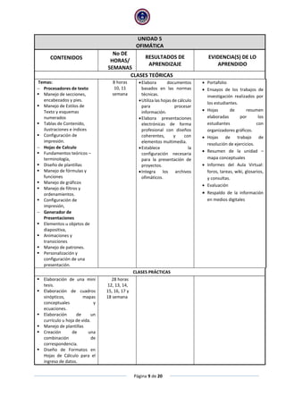 Página 9 de 20
UNIDAD 5
OFIMÁTICA
CONTENIDOS
No DE
HORAS/
SEMANAS
RESULTADOS DE
APRENDIZAJE
EVIDENCIA(S) DE LO
APRENDIDO
CLASES TEÓRICAS
Temas:
 Procesadores de texto
 Manejo de secciones,
encabezados y pies.
 Manejo de Estilos de
Texto y esquemas
numerados
 Tablas de Contenido,
ilustraciones e índices
 Configuración de
impresión.
 Hojas de Calculo
 Fundamentos teóricos –
terminología,
 Diseño de plantillas
 Manejo de fórmulas y
funciones
 Manejo de gráficos
 Manejo de filtros y
ordenamientos.
 Configuración de
impresión,
 Generador de
Presentaciones
 Elementos u objetos de
diapositiva,
 Animaciones y
transiciones
 Manejo de patrones.
 Personalización y
configuración de una
presentación.
8 horas
10, 11
semana
Elabora documentos
basados en las normas
técnicas.
Utiliza las hojas de cálculo
para procesar
información.
Elabora presentaciones
electrónicas de forma
profesional con diseños
coherentes, y con
elementos multimedia.
Establece la
configuración necesaria
para la presentación de
proyectos.
Integra los archivos
ofimáticos.
 Portafolio
 Ensayos de los trabajos de
investigación realizados por
los estudiantes.
 Hojas de resumen
elaboradas por los
estudiantes con
organizadores gráficos.
 Hojas de trabajo de
resolución de ejercicios.
 Resumen de la unidad –
mapa conceptuales
 Informes del Aula Virtual:
foros, tareas, wiki, glosarios,
y consultas.
 Evaluación
 Respaldo de la información
en medios digitales
CLASES PRÁCTICAS
 Elaboración de una mini
tesis.
 Elaboración de cuadros
sinópticos, mapas
conceptuales y
ecuaciones.
 Elaboración de un
currículo u hoja de vida.
 Manejo de plantillas
 Creación de una
combinación de
correspondencia.
 Diseño de Formatos en
Hojas de Cálculo para el
ingreso de datos.
28 horas
12, 13, 14,
15, 16, 17 y
18 semana
 