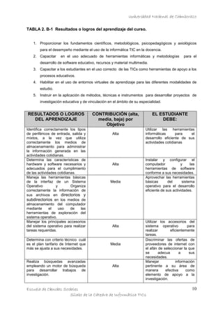 Universidad Nacional de Chimborazo
TABLA 2. B-1 Resultados o logros del aprendizaje del curso.

1. Proporcionar los fundamentos científicos, metodológicos, psicopedagógicos y axiológicos
para el desempeño mediante el uso de la informática TIC en la docencia.
2. Capacitar

en el uso adecuado de herramientas informáticas y metodologías

para el

desarrollo de software educativo, recursos y material multimedia.
3. Capacitar a los estudiantes en el uso correcto de las TICs como herramientas de apoyo a los
procesos educativos.
4. Habilitar en el uso de entornos virtuales de aprendizaje para las diferentes modalidades de
estudio.
5. Instruir en la aplicación de métodos, técnicas e instrumentos para desarrollar proyectos de
investigación educativa y de vinculación en el ámbito de su especialidad.

RESULTADOS O LOGROS
DEL APRENDIZAJE

CONTRIBUCIÓN (alta,
media, baja) por
Objetivo

Identifica correctamente los tipos
de periféricos de entrada, salida y
mixtos, a la vez que utiliza
correctamente los medios de
almacenamiento para administrar
la información generada en las
actividades cotidianas.
Determina las características de
hardware y software necesarios y
adecuados para el cumplimiento
de las actividades cotidianas.
Maneja las herramientas básicas
de la interfaz de un Sistema
Operativo
y
Organiza
correctamente la información de
sus archivos en directorios y
subdirectorios en los medios de
almacenamiento del computador
mediante
el
uso
de
las
herramientas de exploración del
sistema operativo.
Manejar los principales accesorios
del sistema operativo para realizar
tareas requeridas.

Media

Determina con criterio técnico cuál
es el plan tarifario de Internet que
más se ajusta a sus necesidades.

Media

Realiza búsquedas avanzadas
empleando un motor de búsqueda
para desarrollar trabajos de
investigación.

Alta

Alta

Alta

Alta

EL ESTUDIANTE
DEBE:
Utilizar las herramientas
informáticas
para
el
desarrollo eficiente de sus
actividades cotidianas

Instalar y configurar el
computador
y
las
herramientas de software
conforme a sus necesidades.
Aprovechar las herramientas
básicas
del
sistema
operativo para el desarrollo
eficiente de sus actividades.

Utilizar los accesorios del
sistema operativo
para
realizar
eficientemente
tareas.
Discriminar las ofertas de
proveedores de internet con
el afán de seleccionar la que
se
adecua
a
sus
necesidades.
Manejar
información
pertinente a su área de
manera
efectiva
como
elemento de apoyo a la
investigación.

Escuela de Ciencias Sociales
Sílabo de la Cátedra de Informática TICs

10

 