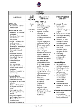 Página 7 de 14
UNIDAD III
OFIMÁTICA
CONTENIDOS
No DE
HORAS/
SEMANAS
RESULTADOS DE
APRENDIZAJE
EVIDENCIA(S) DE LO
APRENDIDO
CLASES TEÓRICAS
OFIMÁTICA
- Fundamentos Teóricos -
terminología
Procesador de texto
- Elementos de la Interfaz
de usuario
- Gestión de Archivos de
documentos y
seguridades.
- Diseño y configuración
de documentos
(portada, secciones,
numeración, encabezado
y pie de página)
- Manejo de Estilos de
Texto
- Tablas de Contenido,
ilustraciones e índices
- Inserción de citas con
normas APA.
- Destinatarios de
combinar
correspondencia
- Inserción y edición de
organizadores gráficos e
Imágenes
- Revisión e impresión de
documentos
Hojas de Cálculo
- Elementos de la Interfaz.
- Gestión de Archivos.
- Configuración de hoja de
cálculo.
- Diseño de formularios y
manejo de formato de
celda.
- Manejo de fórmulas,
funciones y referencias
básicas.
- Manejo de tipos de
gráficos y configuración,
- Manejo de filtros y
ordenamientos.
- Revisión y configuración
Horas:
8
Semanas:
9, 10
Integrar la
información textual,
numérica y grafica
para construir y
expresar unidades
complejas de
conocimiento en
forma de documentos
formales
estructurados como
medio que facilite la
difusión de unidades
de conocimiento
elaborados.
Crear e integrar
información numérica
y grafica obtenida de
varias fuentes para
solucionar problemas
que requieren de
cálculos y utilización
de fórmulas para un
análisis estadístico.
Aplicar las
herramientas de la
hoja de cálculo para el
registro de datos y la
generación de
resultados,
expresados a través
de gráficas
estadísticas.
Realizar
presentaciones
profesionales con
diseños coherentes, y
con elementos
multimedia.
Procesador de texto
 Secciones con
diferentes
encabezados y pie de
páginas.
 Estilos personalizados
 Índices por defecto y
personalizados.
 Inserción de citas
bibliográficas con
normativas APA
 Envió de documentos
utilizando
combinación de
correspondencia.
 Diseño de
organizadores
gráficos sobre
temáticas.
Hojas de Cálculo
 Formulario con
validación de datos
 Listas Dependientes
 Manejo de Errores
 Aplicación de
funciones básicas
 Presentaciones
dinámicas con
animaciones y
transiciones
 Representaciones
gráficas de análisis de
datos.
Presentaciones portátiles
 Creación de
presentaciones
profesionales utilizando
todos los elementos.
 