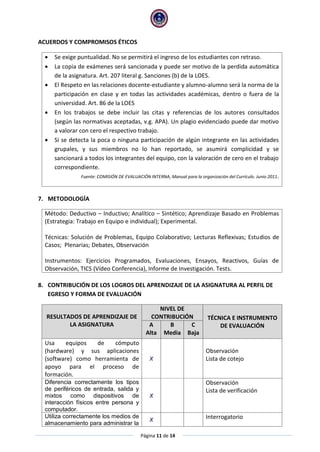 Página 11 de 14
ACUERDOS Y COMPROMISOS ÉTICOS
 Se exige puntualidad. No se permitirá el ingreso de los estudiantes con retraso.
 La copia de exámenes será sancionada y puede ser motivo de la perdida automática
de la asignatura. Art. 207 literal g. Sanciones (b) de la LOES.
 El Respeto en las relaciones docente-estudiante y alumno-alumno será la norma de la
participación en clase y en todas las actividades académicas, dentro o fuera de la
universidad. Art. 86 de la LOES
 En los trabajos se debe incluir las citas y referencias de los autores consultados
(según las normativas aceptadas, v.g. APA). Un plagio evidenciado puede dar motivo
a valorar con cero el respectivo trabajo.
 Si se detecta la poca o ninguna participación de algún integrante en las actividades
grupales, y sus miembros no lo han reportado, se asumirá complicidad y se
sancionará a todos los integrantes del equipo, con la valoración de cero en el trabajo
correspondiente.
Fuente: COMISIÓN DE EVALUACIÓN INTERNA, Manual para la organización del Currículo. Junio 2011.
7. METODOLOGÍA
Método: Deductivo – Inductivo; Analítico – Sintético; Aprendizaje Basado en Problemas
(Estrategia: Trabajo en Equipo e individual); Experimental.
Técnicas: Solución de Problemas, Equipo Colaborativo; Lecturas Reflexivas; Estudios de
Casos; Plenarias; Debates, Observación
Instrumentos: Ejercicios Programados, Evaluaciones, Ensayos, Reactivos, Guías de
Observación, TICS (Vídeo Conferencia), Informe de Investigación. Tests.
8. CONTRIBUCIÓN DE LOS LOGROS DEL APRENDIZAJE DE LA ASIGNATURA AL PERFIL DE
EGRESO Y FORMA DE EVALUACIÓN
RESULTADOS DE APRENDIZAJE DE
LA ASIGNATURA
NIVEL DE
CONTRIBUCIÓN TÉCNICA E INSTRUMENTO
DE EVALUACIÓNA
Alta
B
Media
C
Baja
Usa equipos de cómputo
(hardware) y sus aplicaciones
(software) como herramienta de
apoyo para el proceso de
formación.
X
Observación
Lista de cotejo
Diferencia correctamente los tipos
de periféricos de entrada, salida y
mixtos como dispositivos de
interacción físicos entre persona y
computador.
X
Observación
Lista de verificación
Utiliza correctamente los medios de
almacenamiento para administrar la
X Interrogatorio
 