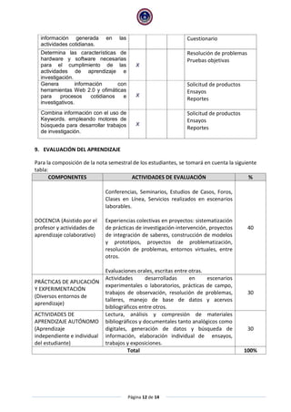 Página 12 de 14
información generada en las
actividades cotidianas.
Cuestionario
Determina las características de
hardware y software necesarias
para el cumplimiento de las
actividades de aprendizaje e
investigación.
X
Resolución de problemas
Pruebas objetivas
Genera información con
herramientas Web 2.0 y ofimáticas
para procesos cotidianos e
investigativos.
X
Solicitud de productos
Ensayos
Reportes
Combina información con el uso de
Keywords. empleando motores de
búsqueda para desarrollar trabajos
de investigación.
X
Solicitud de productos
Ensayos
Reportes
9. EVALUACIÓN DEL APRENDIZAJE
Para la composición de la nota semestral de los estudiantes, se tomará en cuenta la siguiente
tabla:
COMPONENTES ACTIVIDADES DE EVALUACIÓN %
DOCENCIA (Asistido por el
profesor y actividades de
aprendizaje colaborativo)
Conferencias, Seminarios, Estudios de Casos, Foros,
Clases en Línea, Servicios realizados en escenarios
laborables.
Experiencias colectivas en proyectos: sistematización
de prácticas de investigación-intervención, proyectos
de integración de saberes, construcción de modelos
y prototipos, proyectos de problematización,
resolución de problemas, entornos virtuales, entre
otros.
Evaluaciones orales, escritas entre otras.
40
PRÁCTICAS DE APLICACIÓN
Y EXPERIMENTACIÓN
(Diversos entornos de
aprendizaje)
Actividades desarrolladas en escenarios
experimentales o laboratorios, prácticas de campo,
trabajos de observación, resolución de problemas,
talleres, manejo de base de datos y acervos
bibliográficos entre otros.
30
ACTIVIDADES DE
APRENDIZAJE AUTÓNOMO
(Aprendizaje
independiente e individual
del estudiante)
Lectura, análisis y compresión de materiales
bibliográficos y documentales tanto analógicos como
digitales, generación de datos y búsqueda de
información, elaboración individual de ensayos,
trabajos y exposiciones.
30
Total 100%
 