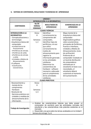 Página 5 de 14
6. SISTEMA DE CONTENIDOS, RESULTADOS Y EVIDENCIAS DE APRENDIZAJE
UNIDAD I
INTRODUCCIÓN A LA INFORMÁTICA
CONTENIDOS
No DE
HORAS/
SEMANAS
RESULTADOS DE
APRENDIZAJE
EVIDENCIA(S) DE LO
APRENDIDO
CLASES TEÓRICAS
INTRODUCCIÓN A LA
INFORMÁTICA
- Conceptualizaciones y
terminología
- Arquitectura básica del
computador
 Unidad Central de
Procesamiento
 Periféricos de entrada.
 Periféricos de salida.
 Periféricos de entrada
y salida
 Unidades y Medios de
Almacenamiento
- El software
 Clasificación,
Características.
Horas:
8
Semanas:
1, 2
Identificar
correctamente los
componentes del
computador,
Identificar tipos de
periféricos; a la vez
que utiliza
correctamente los
medios de
almacenamiento para
registrar la
información generada
en las actividades
cotidianas.
Determinar las
características de
hardware - software
necesario y adecuado
para el cumplimiento
de las actividades
cotidianas.
Mapa mental de la
Arquitectura básica del
computador.
Organizadores gráficos
sobre características
principales de Periféricos,
Puertos e interfaces,
Unidades y Medios de
Almacenamiento. (Lista
de verificación)
Proforma de un
computador recabada en
un local de distribución
de computadores
solicitada por el
estudiante en base a sus
necesidades, el
estudiante deberá
sustentarla al momento
de la presentación.
CLASES PRÁCTICAS
- Reconocimiento y
manejo de los
componentes
Hardware
- Resolución de
Ejercicios prácticos con
unidades y medidas de
almacenamiento de la
información.
Horas:
8
Semanas:
3, 4
Trabajo de Investigación
 Analizar las características básicas que debe poseer un
computador de escritorio para las actividades normales del
estudiante y las características más potentes existentes en el
mercado.
 Desarrollar una guía sobre los temas analizados en la Unidad I
Semana de entrega: 3 y 4.
 