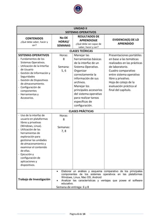 Página 6 de 14
UNIDAD II
SISTEMAS OPERATIVOS
CONTENIDOS
¿Qué debe saber, hacer y
ser?
No DE
HORAS/
SEMANAS
RESULTADOS DE
APRENDIZAJE
¿Qué debe ser capaz de
saber, hacer y ser?
EVIDENCIA(S) DE LO
APRENDIDO
CLASES TEÓRICAS
SISTEMAS OPERATIVOS
- Fundamentos de los
Sistemas Operativos.
- Utilización de la Interfaz
de Usuario
- Gestión de Información y
Seguridades
- Gestión de Dispositivos
de almacenamiento.
- Configuración de
componentes
- Herramientas y
Accesorios.
Horas:
8
Semana:
5, 6
Manejar las
herramientas básicas
de la interfaz de un
Sistema Operativo.
Organizar
correctamente la
información de sus
archivos.
Manejar los
principales accesorios
del sistema operativo
para realizar tareas
específicas de
configuración.
Presentaciones portátiles
en base a las temáticas
realizados en las prácticas
de laboratorio.
Cuadro comparativo
entre sistema operativo
libre y privativo.
Hoja de cotejo de la
evaluación práctica al
final del capítulo.
CLASES PRÁCTICAS
- Uso de la interfaz de
usuario en plataformas
libres y privativas
(Windows, Linux).
- Utilización de las
herramientas de
exploración para
gestionar las unidades
de almacenamiento y
examinar el contenido
de ellas.
- Ejecución y
configuración de
aplicaciones y
dispositivos.
Horas:
8
Semanas:
7, 8
Trabajo de Investigación
 Elaborar un análisis y esquema comparativo de los principales
componentes de los sistemas operativos en las plataformas
Windows, Linux, Mac OS, Android
 Analizar las características y ventajas que posee el software
educativo.
Semana de entrega: 6 y 8
 