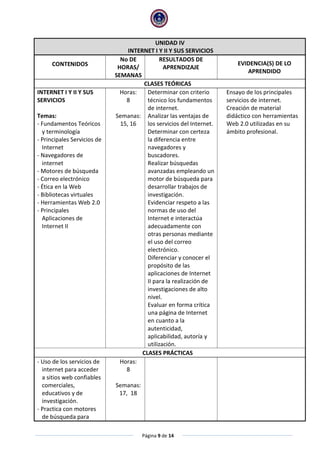 Página 9 de 14
UNIDAD IV
INTERNET I Y II Y SUS SERVICIOS
CONTENIDOS
No DE
HORAS/
SEMANAS
RESULTADOS DE
APRENDIZAJE
EVIDENCIA(S) DE LO
APRENDIDO
CLASES TEÓRICAS
INTERNET I Y II Y SUS
SERVICIOS
Temas:
- Fundamentos Teóricos
y terminología
- Principales Servicios de
Internet
- Navegadores de
internet
- Motores de búsqueda
- Correo electrónico
- Ética en la Web
- Bibliotecas virtuales
- Herramientas Web 2.0
- Principales
Aplicaciones de
Internet II
Horas:
8
Semanas:
15, 16
Determinar con criterio
técnico los fundamentos
de internet.
Analizar las ventajas de
los servicios del Internet.
Determinar con certeza
la diferencia entre
navegadores y
buscadores.
Realizar búsquedas
avanzadas empleando un
motor de búsqueda para
desarrollar trabajos de
investigación.
Evidenciar respeto a las
normas de uso del
Internet e interactúa
adecuadamente con
otras personas mediante
el uso del correo
electrónico.
Diferenciar y conocer el
propósito de las
aplicaciones de Internet
II para la realización de
investigaciones de alto
nivel.
Evaluar en forma crítica
una página de Internet
en cuanto a la
autenticidad,
aplicabilidad, autoría y
utilización.
Ensayo de los principales
servicios de internet.
Creación de material
didáctico con herramientas
Web 2.0 utilizadas en su
ámbito profesional.
CLASES PRÁCTICAS
- Uso de los servicios de
internet para acceder
a sitios web confiables
comerciales,
educativos y de
investigación.
- Practica con motores
de búsqueda para
Horas:
8
Semanas:
17, 18
 