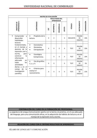 UNIVERSIDAD NACIONAL DE CHIMBORAZO
MATRIZ DE EVALUACIÓNOBJETIVODE
APRENDIZAJE1
CONTENIDOS
RESULTADOS DEL
APRENDIZAJE
TÉCNICA
INSTRUMENTO
PONDERACIÓN
LEE
INTERPRETA
DESARROLLA
APLICA
 Comprender y
desarrollar
habilidades
lectoras
fundamentales,
en el manejo y
dominio de la
expresión oral y
escrita, para
construir la
información
adecuada en
todas las
actividades
diarias y en el
campo de la
investigación
científica.
• Propósito de la
lectura. X X X ENCUESTA
PRUEBA
DE
ENSAYO
10%
• Connotativa
• Denotativa
• Extrapolación
X X X X TEST
PRUEBA
DE
ENSAYO
10%
• Fonológica.
Comprensiva. X X X TEST
PRUEBA
DE
ENSAYO
10%
• Uso de grafías:
C, s, z, h. X X X TEST
PRUEBA
DE
ENSAYO
5%
• Criterios para
evaluar el
razonamiento.
X X X X TEST
PRUEBA
DE
ENSAYO
15%
CONTRIBUCIÓN DEL CURSO EN LA FORMACIÓN DEL PROFESIONAL.
La asignatura de Lengua Comunicación aporta con la teoría y la práctica, en el uso adecuado
del lenguaje, para una comunicación eficaz, en la adquisición de hábitos de lectura y en el
manejo de la expresión oral y escrita..
RELACIÓN DEL CURSO CON EL CRITERIO RESULTADO DE APRENDIZAJE.
SÍLABO DE LENGUAJE Y COMUNICACIÓN
 