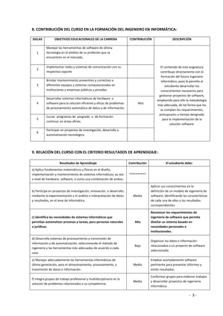 - 3 -
8. CONTRIBUCIÓN DEL CURSO EN LA FORMACIÓN DEL INGENIERO EN INFORMÁTICA:
SIGLAS OBJETIVOS EDUCACIONALES DE LA CARRERA CONTRIBUCIÓN DESCRIPCIÓN
1
Manejar las herramientas de software de última
tecnología en el ámbito de su profesión que se
encuentren en el mercado.
El contenido de esta asignatura
contribuye directamente con el
formación del futuro Ingeniero
Informático, pues le permite al
estudiante desarrollar los
conocimientos necesarios para
gestionar proyectos de software,
empleando para ello la metodología
más adecuada, de tal forma que los
se cumplan los requerimientos,
presupuesto y tiempo designado
para la implementación de la
solución software.
2
Implementar redes y sistemas de comunicación con su
respectivo soporte
3
Brindar mantenimiento preventivo y correctivo a
diferentes equipos y sistemas computacionales en
instituciones y empresas públicas y privadas.
4
Desarrollar sistemas informáticos de hardware o
software para la solución eficiente y eficaz de problemas
de procesamiento automático de datos y de información.
Alto
5
Cursar programas de posgrado o de formación
continua en áreas afines.
6
Participar en proyectos de investigación, desarrollo y
automatización tecnológica
9. RELACIÓN DEL CURSO CON EL CRITERIO RESULTADOS DE APRENDIZAJE:
Resultados de Aprendizaje Contribución El estudiante debe:
a) Aplica fundamentos matemáticos y físicos en el diseño,
implementación y mantenimiento de sistemas informáticos; ya sea
a nivel de hardware, software, o como una combinación de ambos.
**********
b) Participa en proyectos de investigación, innovación, o desarrollo,
mediante la experimentación y el análisis e interpretación de datos
y resultados, en el área de informática.
Media
Aplicar sus conocimientos en la
definición de un modelo de ingeniería de
software, identificando las características
de cada una de ellos y los resultados
correspondientes.
c) Identifica las necesidades de sistemas informáticos que
permitan automatizar procesos y tareas, para personas naturales
o jurídicas.
Alta
Reconocer los requerimientos de
ingeniería de software que permita
diseñar un sistema basado en
necesidades personales o
institucionales.
d) Desarrolla sistemas de procesamiento y transmisión de
información y de automatización, seleccionando el método de
ingeniería y las herramientas más adecuadas de acuerdo a cada
caso.
Baja
Organizar los datos e información
relacionados a un proyecto de software
seleccionado.
e) Manejar adecuadamente las herramientas informáticas de
última generación, para el almacenamiento, procesamiento, y
transmisión de datos e información.
Media
Emplear acertadamente software
pertinente para presentar informes y
emitir resultados.
f) Integra grupos de trabajo profesional y multidisciplinario en la
solución de problemas relacionados a su competencia.
Media
Conformar grupos para elaborar trabajos
y desarrollar proyectos de ingeniería
informática.
 