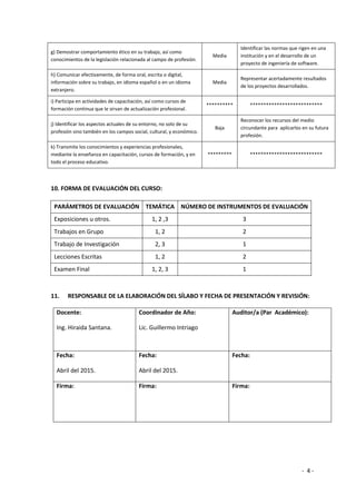 - 4 -
g) Demostrar comportamiento ético en su trabajo, así como
conocimientos de la legislación relacionada al campo de profesión.
Media
Identificar las normas que rigen en una
institución y en el desarrollo de un
proyecto de ingeniería de software.
h) Comunicar efectivamente, de forma oral, escrita o digital,
información sobre su trabajo, en idioma español o en un idioma
extranjero.
Media
Representar acertadamente resultados
de los proyectos desarrollados.
i) Participa en actividades de capacitación, así como cursos de
formación continua que le sirvan de actualización profesional.
********** ***************************
j) Identificar los aspectos actuales de su entorno, no solo de su
profesión sino también en los campos social, cultural, y económico.
Baja
Reconocer los recursos del medio
circundante para aplicarlos en su futura
profesión.
k) Transmite los conocimientos y experiencias profesionales,
mediante la enseñanza en capacitación, cursos de formación, y en
todo el proceso educativo.
********* ***************************
10. FORMA DE EVALUACIÓN DEL CURSO:
PARÁMETROS DE EVALUACIÓN TEMÁTICA NÚMERO DE INSTRUMENTOS DE EVALUACIÓN
Exposiciones u otros. 1, 2 ,3 3
Trabajos en Grupo 1, 2 2
Trabajo de Investigación 2, 3 1
Lecciones Escritas 1, 2 2
Examen Final 1, 2, 3 1
11. RESPONSABLE DE LA ELABORACIÓN DEL SÍLABO Y FECHA DE PRESENTACIÓN Y REVISIÓN:
Docente:
Ing. Hiraida Santana.
Coordinador de Año:
Lic. Guillermo Intriago
Auditor/a (Par Académico):
Fecha:
Abril del 2015.
Fecha:
Abril del 2015.
Fecha:
Firma: Firma: Firma:
 