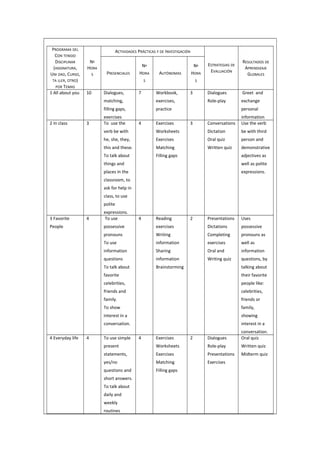 PROGRAMA DEL
CON TENIDO
DISCIPLINAR
(ASIGNATURA,
UNI DAD, CURSO,
TA LLER, OTRO)
POR TEMAS
Nº
HORA
S
ACTIVIDADES PRÁCTICAS Y DE INVESTIGACIÓN
ESTRATEGIAS DE
EVALUACIÓN
RESULTADOS DE
APRENDIZAJE
GLOBALESPRESENCIALES
Nº
HORA
S
AUTÓNOMAS
Nº
HORA
S
1 All about you 10 Dialogues,
matching,
filling gaps,
exercises
7 Workbook,
exercises,
practice
3 Dialogues
Role-play
Greet and
exchange
personal
information
2 In class 3 To use the
verb be with
he, she, they,
this and these.
To talk about
things and
places in the
classroom, to
ask for help in
class, to use
polite
expressions.
4 Exercises
Worksheets
Exercises
Matching
Filling gaps
3 Conversations
Dictation
Oral quiz
Written quiz
Use the verb
be with third
person and
demonstrative
adjectives as
well as polite
expressions.
3 Favorite
People
4 To use
possessive
pronouns
To use
information
questions
To talk about
favorite
celebrities,
friends and
family.
To show
interest in a
conversation.
4 Reading
exercises
Writing
information
Sharing
information
Brainstorming
2 Presentations
Dictations
Completing
exercises
Oral and
Writing quiz
Uses
possessive
pronouns as
well as
information
questions, by
talking about
their favorite
people like:
celebrities,
friends or
family,
showing
interest in a
conversation.
4 Everyday life 4 To use simple
present
statements,
yes/no
questions and
short answers.
To talk about
daily and
weekly
routines
4 Exercises
Worksheets
Exercises
Matching
Filling gaps
2 Dialogues
Role-play
Presentations
Exercises
Oral quiz
Written quiz
Midterm quiz
 