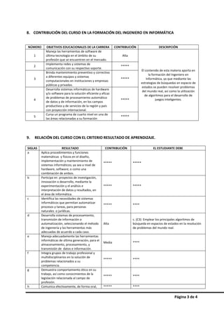 Página 3 de 4
8. CONTRIBUCIÓN DEL CURSO EN LA FORMACIÓN DEL INGENIERO EN INFORMÁTICA
NÚMERO OBJETIVOS EDUCACIONALES DE LA CARRERA CONTRIBUCIÓN DESCRIPCIÓN
1
Maneja las herramientas de software de
última tecnología en el ámbito de su
profesión que se encuentren en el mercado.
Alta
El contenido de esta materia aporta en
la formación del Ingeniero en
Informática, ya que mediante las
estrategias de búsquedas en espacio de
estados se pueden resolver problemas
del mundo real, así como la utilización
de algoritmos para el desarrollo de
juegos inteligentes.
2
Implementa redes y sistemas de
comunicación con su respectivo soporte.
*****
3
Brinda mantenimiento preventivo y correctivo
a diferentes equipos y sistemas
computacionales en instituciones y empresas
públicas y privadas.
*****
4
Desarrolla sistemas informáticos de hardware
y/o software para la solución eficiente y eficaz
de problemas de procesamiento automático
de datos y de información, en los campos
productivos y de servicios de la región y país
con proyección internacional.
*****
5
Cursa un programa de cuarto nivel en una de
las áreas relacionadas a su formación
*****
9. RELACIÓN DEL CURSO CON EL CRITERIO RESULTADO DE APRENDIZAJE.
SIGLAS RESULTADO CONTRIBUCIÓN EL ESTUDIANTE DEBE
a Aplica procedimientos y funciones
matemáticas y físicos en el diseño,
implementación y mantenimiento de
sistemas informáticos; ya sea a nivel de
hardware, software; o como una
combinación de ambos.
***** *****
b Participa en proyectos de investigación,
innovación o desarrollo, mediante la
experimentación y el análisis e
interpretación de datos y resultados, en
el área de informática.
***** *****
c Identifica las necesidades de sistemas
informáticos que permitan automatizar
procesos y tareas, para personas
naturales o jurídicas.
***** ****
d Desarrolla sistemas de procesamiento,
transmisión de información o
automatización, seleccionando el método
de ingeniería y las herramientas más
adecuadas de acuerdo a cada caso.
Alta
c. (C3) Emplear los principales algoritmos de
búsqueda en espacios de estados en la resolución
de problemas del mundo real.
e Maneja adecuadamente las herramientas
informáticas de última generación, para el
almacenamiento, procesamiento, y
transmisión de datos e información.
Media ****
f Integra grupos de trabajo profesional y
multidisciplinarios en la solución de
problemas relacionados a su
competencia.
***** ****
g Demuestra comportamiento ético en su
trabajo, así como conocimientos de la
legislación relacionada al campo de
profesión.
***** ****
h Comunica efectivamente, de forma oral, ***** ****
 