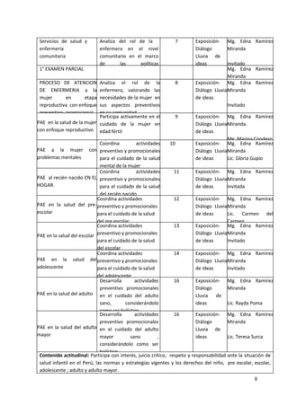 8
Servicios de salud y
enfermería
comunitaria
Analiza del rol de la
enfermera en el nivel
comunitario en el marco
de las políticas
institucionales
.
7 Exposición-
Diálogo
Lluvia de
ideas
Mg. Edna Ramírez
Miranda
Invitado
1° EXAMEN PARCIAL Mg. Edna Ramírez
Miranda
PROCESO DE ATENCION
DE ENFERMERIA a la
mujer en etapa
reproductiva con enfoque
preventivo- promocional
Analiza el rol de la
enfermera, valorando las
necesidades de la mujer en
sus aspectos preventivos
en su comunidad
8 Exposición-
Diálogo Lluvia
de ideas
Mg. Edna Ramírez
Miranda
Invitado
PAE en la salud de la mujer
con enfoque reproductivo
Participa activamente en el
cuidado de la mujer en
edad fértil
9 Exposición-
Diálogo Lluvia
de ideas
Mg. Edna Ramírez
Miranda.
Mg. Marina Condeso
PAE a la mujer con
problemas mentales
Coordina actividades
preventivo y promocionales
para el cuidado de la salud
mental de la mujer
10 Exposición-
Diálogo Lluvia
de ideas
Mg. Edna Ramírez
Miranda
Lic. Gloria Gupio
PAE al recién nacido EN EL
HOGAR.
Coordina actividades
preventivo y promocionales
para el cuidado de la salud
del recién nacido
11 Exposición-
Diálogo Lluvia
de ideas
Mg. Edna Ramírez
Miranda
Invitada
PAE en la salud del pre-
escolar
Coordina actividades
preventivo y promocionales
para el cuidado de la salud
del pre escolar
12 Exposición-
Diálogo Lluvia
de ideas
Mg. Edna Ramírez
Miranda
Lic. Carmen del
Carmen
PAE en la salud del escolar
Coordina actividades
preventivo y promocionales
para el cuidado de la salud
del escolar
13 Exposición-
Diálogo Lluvia
de ideas
Mg. Edna Ramírez
Miranda
Invitado
PAE en la salud del
adolescente
Coordina actividades
preventivo y promocionales
para el cuidado de la salud
del adolescente
14 Exposición-
Diálogo Lluvia
de ideas
Mg. Edna Ramírez
Miranda
Invitado
PAE en la salud del adulto
Desarrolla actividades
preventivo promocionales
en el cuidado del adulto
sano, considerándolo
como ser holístico
16 Exposición-
Diálogo
Lluvia de
ideas
Mg. Edna Ramírez
Miranda
Lic. Rayda Poma
PAE en la salud del adulto
mayor
Desarrolla actividades
preventivo promocionales
en el cuidado del adulto
mayor sano ,
considerándolo como ser
holístico
16 Exposición-
Diálogo
Lluvia de
ideas
Mg. Edna Ramírez
Miranda
Lic. Teresa Surca
Contenido actitudinal: Participa con interés, juicio crítico, respeto y responsabilidad ante la situación de
salud infantil en el Perú, las normas y estrategias vigentes y los derechos del niño, pre escolar, escolar,
adolescente ; adulto y adulto mayor.
 