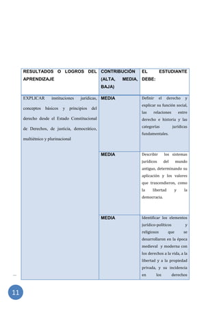 |
11
RESULTADOS O LOGROS DEL
APRENDIZAJE
CONTRIBUCIÓN
(ALTA, MEDIA,
BAJA)
EL ESTUDIANTE
DEBE:
EXPLICAR instituciones jurídicas,
conceptos básicos y principios del
derecho desde el Estado Constitucional
de Derechos, de justicia, democrático,
multiétnico y plurinacional
MEDIA Definir el derecho y
explicar su función social,
las relaciones entre
derecho e historia y las
categorías jurídicas
fundamentales.
MEDIA Describir los sistemas
jurídicos del mundo
antiguo, determinando su
aplicación y los valores
que trascendieron, como
la libertad y la
democracia.
MEDIA Identificar los elementos
jurídico-políticos y
religiosos que se
desarrollaron en la época
medieval y moderna con
los derechos a la vida, a la
libertad y a la propiedad
privada, y su incidencia
en los derechos
 