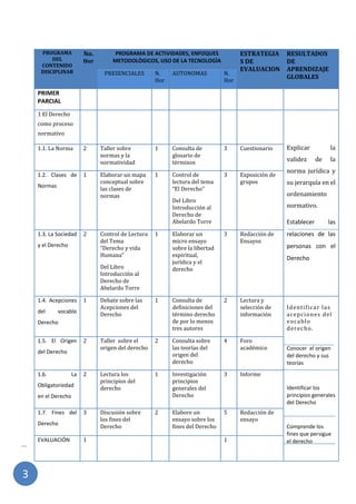 |
3
PROGRAMA
DEL
CONTENIDO
DISCIPLINAR
No.
Hor
PROGRAMA DE ACTIVIDADES, ENFOQUES
METODOLÒGICOS, USO DE LA TECNOLOGÌA
ESTRATEGIA
S DE
EVALUACION
RESULTADOS
DE
APRENDIZAJE
GLOBALES
PRESENCIALES N.
Hor
AUTONOMAS N.
Hor
PRIMER
PARCIAL
1 El Derecho
como proceso
normativo
Explicar la
validez de la
norma jurídica y
su jerarquía en el
ordenamiento
normativo.
Establecer las
relaciones de las
personas con el
Derecho
1.1. La Norma 2 Taller sobre
normas y la
normatividad
1 Consulta de
glosario de
términos
3 Cuestionario
1.2. Clases de
Normas
1 Elaborar un mapa
conceptual sobre
las clases de
normas
1 Control de
lectura del tema
“El Derecho”
Del Libro
Introducción al
Derecho de
Abelardo Torre
3 Exposición de
grupos
1.3. La Sociedad
y el Derecho
2 Control de Lectura
del Tema
“Derecho y vida
Humana”
Del Libro
Introducción al
Derecho de
Abelardo Torre
1 Elaborar un
micro ensayo
sobre la libertad
espiritual,
jurídica y el
derecho
3 Redacción de
Ensayos
1.4. Acepciones
del vocablo
Derecho
1 Debate sobre las
Acepciones del
Derecho
1 Consulta de
definiciones del
término derecho
de por lo menos
tres autores
2 Lectura y
selección de
información
Identificar las
acepciones del
vocablo
derecho.
Conocer el origen
del derecho y sus
teorías
Identificar los
principios generales
del Derecho
Comprende los
fines que persigue
el derecho
1.5. El Origen
del Derecho
2 Taller sobre el
origen del derecho
2 Consulta sobre
las teorías del
origen del
derecho
4 Foro
académico
1.6. La
Obligatoriedad
en el Derecho
2 Lectura los
principios del
derecho
1 Investigación
principios
generales del
Derecho
3 Informe
1.7. Fines del
Derecho
3 Discusión sobre
los fines del
Derecho
2 Elabore un
ensayo sobre los
fines del Derecho
5 Redacción de
ensayo
EVALUACIÓN 1 1
 