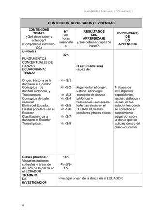 Universidad Nacional de Chimborazo


                  CONTENIDOS RESULTADOS Y EVIDENCIAS

   CONTENIDOS
                             Nº          RESULTADOS
      TEMAS                                                         EVIDENCIA(S)
                             De               DEL
  ¿Qué debe saber y                                                      DE
                            horas        APRENDIZAJE
     entender?                                                           LO
                          semanale    ¿Qué debe ser capaz de
(Componente científico-                                              APRENDIDO
                              s              hacer?
         CC)
UNIDAD I
                             32h
FUNDAMENTOS
CONCEPTUALES DE
DANZAS                                El estudiante será
ECUATORIANAS                          capaz de:
TEMAS:

Origen, Historia de la     4h- S/1
danza en el Ecuador.
Conceptos de               4h -S/2    Argumentar el origen,        Trabajos de
danzasFolclóricas y                   historia etimología          investigación
Tradicionales              4h -S/3    ,concepto de danzas          exposiciones,
Conceptos de baile         4h -S/4    folklóricas y                lección, diálogos y
nacional                              tradicionales,comceptos      tareas de los
Etnias del Ecuador.        4h -S/5    baile ,las etnias en el      estudiantes donde
Fiestas populares en el    4h -S/6    ECUADOR,,fiestas             se consolide el
Ecuador.                              populares y trajes típicos   conocimiento
Clasificación de la        4h -S/7                                 adquirido, sobre
danza en el Ecuador                                                la danza que se
Trajes típicos .           4h -S/8                                 aplicara dentro del
                                                                   plano educativo.




Clases prácticas:            18h
Visitar instituciones
culturales y áreas de      4h -S/9-
difusión de la danza en      17-
el ECUADOR
TRABAJO
DE                        Investigar origen de la danza en el ECUADOR
INVESTIGACION




4
 