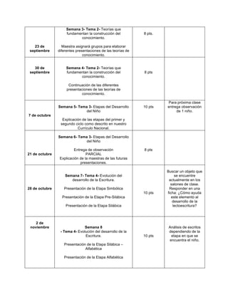 23 de
septiembre
Semana 3- Tema 2- Teorías que
fundamentan la construcción del
conocimiento.
Maestra asignará grupos para elaborar
diferentes presentaciones de las teorías de
conocimiento.
8 pts.
30 de
septiembre
Semana 4- Tema 2- Teorías que
fundamentan la construcción del
conocimiento.
Continuación de las diferentes
presentaciones de las teorías de
conocimiento.
8 pts
7 de octubre
Semana 5- Tema 3- Etapas del Desarrollo
del Niño
Explicación de las etapas del primer y
segundo ciclo como descrito en nuestro
Currículo Nacional.
10 pts
Para próxima clase
entrega observación
de 1 niño.
21 de octubre
Semana 6- Tema 3- Etapas del Desarrollo
del Niño
Entrega de observación
PARCIAL
Explicación de la maestras de las futuras
presentaciones.
8 pts
28 de octubre
Semana 7- Tema 4- Evolución del
desarrollo de la Escritura.
Presentación de la Etapa Simbólica
Presentación de la Etapa Pre-Silábica
Presentación de la Etapa Silábica
10 pts
Buscar un objeto que
se encuentre
actualmente en los
salones de clase.
Responder en una
ficha: ¿Cómo ayuda
este elemento al
desarrollo de la
lectoescritura?
2 de
noviembre Semana 8
- Tema 4- Evolución del desarrollo de la
Escritura.
Presentación de la Etapa Silábica –
Alfabética
Presentación de la Etapa Alfabética
10 pts
Análisis de escritos
dependiendo de la
etapa en que se
encuentra el niño.
 