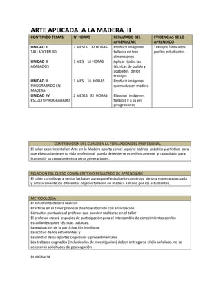 ARTE APLICADA A LA MADERA II
CONTENIDO TEMAS N° HORAS RESULTADO DEL
APRENDIZAJE
EVIDENCIAS DE LO
APRENDIDO
UNIDAD I
TALLADO EN 3D
UNIDAD II
ACABADOS
UNIDAD III
PIROGRABADO EN
MADERA
UNIDAD IV
ESCULTUPIROGRABADO
2 MESES 32 HORAS
1 MES 16 HORAS
1 MES 16 HORAS
2 MESES 32 HORAS
Producir imágenes
talladas en tres
dimensiones
Aplicar todas las
técnicas de pulido y
acabados de los
trabajos
Producir imágenes
quemadas en madera
Elaborar imágenes
talladas y a su vez
pirograbadas
Trabajos fabricados
por los estudiantes
CONTRIBUCION DEL CURSO EN LA FORMACION DEL PROFESIONAL
El taller experimental en Arte en la Madera aporta con el soporte teórico práctico y artístico para
que el estudiante en su vida profesional pueda defenderse económicamente y capacitado para
transmitir su conocimiento a otras generaciones.
RELACION DEL CURSO CON EL CRITERIO RESULTADO DE APRENDIZAJE
El taller contribuye a sentar las bases para que el estudiante construya de una manera adecuada
y artísticamente los diferentes objetos tallados en madera a mano por los estudiantes.
METODOLOGIA
El estudiante deberá realizar:
Practicas en el taller previo al diseño elaborado con anticipación
Consultas puntuales al profesor que pueden realizarse en el taller
El profesor creará espacios de participación para el intercambio de conocimientos con los
estudiantes sobre técnicas tratadas.
La evaluación de la participación involucra:
La actitud de los estudiantes; y
La calidad de su aportes cognitivos y procedimentales.
Los trabajos asignados (incluidos los de investigación) deben entregarse el día señalado. no se
aceptarán solicitudes de postergación
BLIOGRAFIA
 