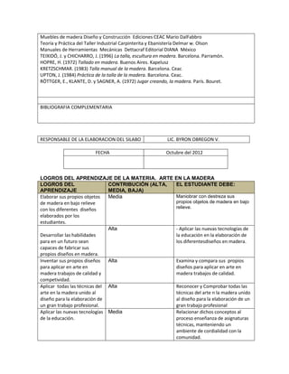 Muebles de madera Diseño y Construcción Ediciones CEAC Mario DalFabbro
Teoría y Práctica del Taller Industrial Carpinterita y Ebanistería Delmar w. Olson
Manuales de Herramientas Mecánicas Dettacraf Editorial DIANA México
TEIXIDÓ, J. y CHICHARRO, J. (1996) La talla, escultura en madera. Barcelona. Parramón.
HOPRE, H. (1972) Tallado en madera. Buenos Aires. Kapelusz
KRETZSCHMAR. (1983) Talla manual de la madera. Barcelona. Ceac
UPTON, J. (1984) Práctica de la talla de la madera. Barcelona. Ceac.
RÖTTGER, E., KLANTE, D. y SAGNER, A. (1972) Jugar creando, la madera. París. Bouret.
BIBLIOGRAFIA COMPLEMENTARIA
RESPONSABLE DE LA ELABORACION DEL SILABO LIC. BYRON OBREGON V.
FECHA Octubre del 2012
LOGROS DEL APRENDIZAJE DE LA MATERIA. ARTE EN LA MADERA
LOGROS DEL
APRENDIZAJE
CONTRIBUCIÓN (ALTA,
MEDIA, BAJA)
EL ESTUDIANTE DEBE:
Elaborar sus propios objetos
de madera en bajo relieve
con los diferentes diseños
elaborados por los
estudiantes.
Media Maniobrar con destreza sus
propios objetos de madera en bajo
relieve.
Desarrollar las habilidades
para en un futuro sean
capaces de fabricar sus
propios diseños en madera.
Alta - Aplicar las nuevas tecnologías de
la educación en la elaboración de
los diferentesdiseños en madera.
Inventar sus propios diseños
para aplicar en arte en
madera trabajos de calidad y
competividad.
Alta Examina y compara sus propios
diseños para aplicar en arte en
madera trabajos de calidad.
Aplicar todas las técnicas del
arte en la madera unido al
diseño para la elaboración de
un gran trabajo profesional.
Alta Reconocer y Comprobar todas las
técnicas del arte n la madera unido
al diseño para la elaboración de un
gran trabajo profesional
Aplicar las nuevas tecnologías
de la educación.
Media Relacionar dichos conceptos al
proceso enseñanza de asignaturas
técnicas, manteniendo un
ambiente de cordialidad con la
comunidad.
 