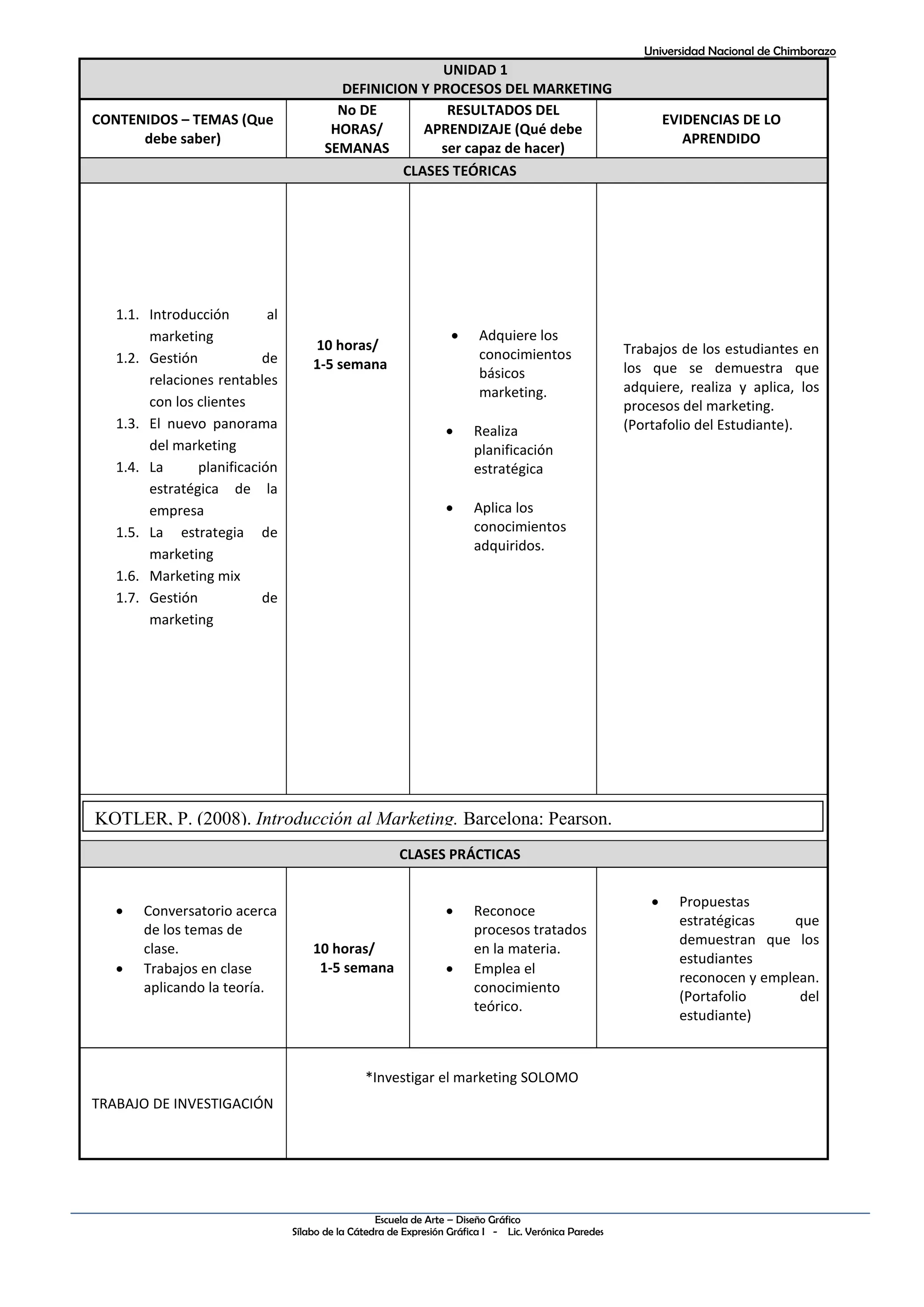 Universidad Nacional de Chimborazo
Escuela de Arte – Diseño Gráfico
Sílabo de la Cátedra de Expresión Gráfica I - Lic. Verónica Paredes
UNIDAD 1
DEFINICION Y PROCESOS DEL MARKETING
CONTENIDOS – TEMAS (Que
debe saber)
No DE
HORAS/
SEMANAS
RESULTADOS DEL
APRENDIZAJE (Qué debe
ser capaz de hacer)
EVIDENCIAS DE LO
APRENDIDO
CLASES TEÓRICAS
1.1. Introducción al
marketing
1.2. Gestión de
relaciones rentables
con los clientes
1.3. El nuevo panorama
del marketing
1.4. La planificación
estratégica de la
empresa
1.5. La estrategia de
marketing
1.6. Marketing mix
1.7. Gestión de
marketing
10 horas/
1-5 semana
 Adquiere los
conocimientos
básicos
marketing.
 Realiza
planificación
estratégica
 Aplica los
conocimientos
adquiridos.
Trabajos de los estudiantes en
los que se demuestra que
adquiere, realiza y aplica, los
procesos del marketing.
(Portafolio del Estudiante).
CLASES PRÁCTICAS
 Conversatorio acerca
de los temas de
clase.
 Trabajos en clase
aplicando la teoría.
10 horas/
1-5 semana
 Reconoce
procesos tratados
en la materia.
 Emplea el
conocimiento
teórico.
 Propuestas
estratégicas que
demuestran que los
estudiantes
reconocen y emplean.
(Portafolio del
estudiante)
TRABAJO DE INVESTIGACIÓN
*Investigar el marketing SOLOMO
KOTLER, P. (2008). Introducción al Marketing. Barcelona: Pearson.
 