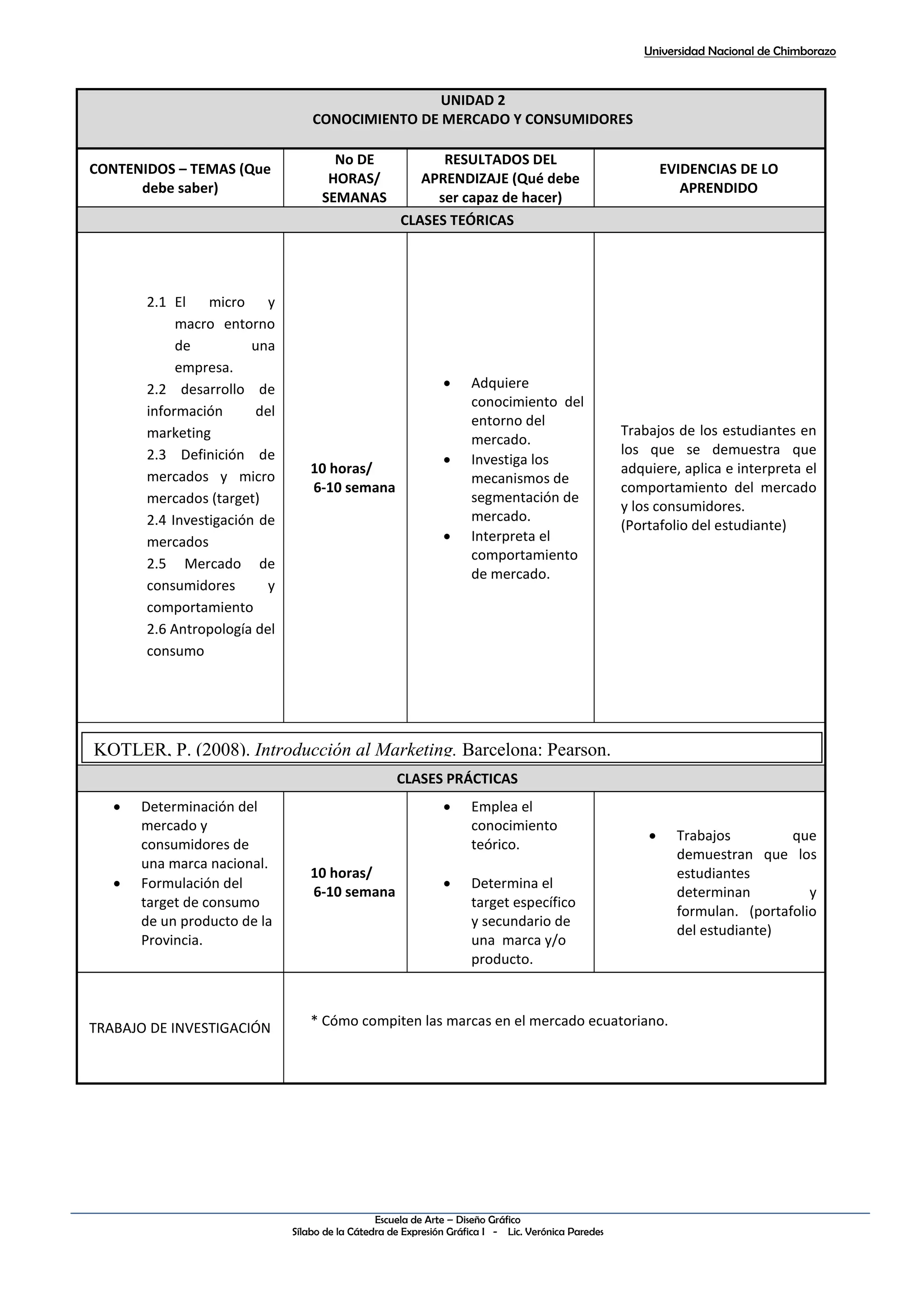 Universidad Nacional de Chimborazo
Escuela de Arte – Diseño Gráfico
Sílabo de la Cátedra de Expresión Gráfica I - Lic. Verónica Paredes
UNIDAD 2
CONOCIMIENTO DE MERCADO Y CONSUMIDORES
CONTENIDOS – TEMAS (Que
debe saber)
No DE
HORAS/
SEMANAS
RESULTADOS DEL
APRENDIZAJE (Qué debe
ser capaz de hacer)
EVIDENCIAS DE LO
APRENDIDO
CLASES TEÓRICAS
2.1 El micro y
macro entorno
de una
empresa.
2.2 desarrollo de
información del
marketing
2.3 Definición de
mercados y micro
mercados (target)
2.4 Investigación de
mercados
2.5 Mercado de
consumidores y
comportamiento
2.6 Antropología del
consumo
10 horas/
6-10 semana
 Adquiere
conocimiento del
entorno del
mercado.
 Investiga los
mecanismos de
segmentación de
mercado.
 Interpreta el
comportamiento
de mercado.
Trabajos de los estudiantes en
los que se demuestra que
adquiere, aplica e interpreta el
comportamiento del mercado
y los consumidores.
(Portafolio del estudiante)
CLASES PRÁCTICAS
 Determinación del
mercado y
consumidores de
una marca nacional.
 Formulación del
target de consumo
de un producto de la
Provincia.
10 horas/
6-10 semana
 Emplea el
conocimiento
teórico.
 Determina el
target específico
y secundario de
una marca y/o
producto.
 Trabajos que
demuestran que los
estudiantes
determinan y
formulan. (portafolio
del estudiante)
TRABAJO DE INVESTIGACIÓN * Cómo compiten las marcas en el mercado ecuatoriano.
KOTLER, P. (2008). Introducción al Marketing. Barcelona: Pearson.
 