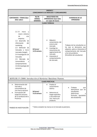 Universidad Nacional de Chimborazo
Escuela de Arte – Diseño Gráfico
Sílabo de la Cátedra de Expresión Gráfica I - Lic. Verónica Paredes
UNIDAD 2
CONOCIMIENTO DE MERCADO Y CONSUMIDORES
CONTENIDOS – TEMAS (Que
debe saber)
No DE
HORAS/
SEMANAS
RESULTADOS DEL
APRENDIZAJE (Qué debe
ser capaz de hacer)
EVIDENCIAS DE LO
APRENDIDO
CLASES TEÓRICAS
2.1 El micro y
macro entorno
de una
empresa.
2.2 desarrollo de
información del
marketing
2.3 Definición de
mercados y micro
mercados (target)
2.4 Investigación de
mercados
2.5 Mercado de
consumidores y
comportamiento
2.6 Antropología del
consumo
10 horas/
6-10 semana
 Adquiere
conocimiento del
entorno del
mercado.
 Investiga los
mecanismos de
segmentación de
mercado.
 Interpreta el
comportamiento
de mercado.
Trabajos de los estudiantes en
los que se demuestra que
adquiere, aplica e interpreta el
comportamiento del mercado
y los consumidores.
(Portafolio del estudiante)
CLASES PRÁCTICAS
 Determinación del
mercado y
consumidores de
una marca nacional.
 Formulación del
target de consumo
de un producto de la
Provincia.
10 horas/
6-10 semana
 Emplea el
conocimiento
teórico.
 Determina el
target específico
y secundario de
una marca y/o
producto.
 Trabajos que
demuestran que los
estudiantes
determinan y
formulan. (portafolio
del estudiante)
TRABAJO DE INVESTIGACIÓN * Cómo compiten las marcas en el mercado ecuatoriano.
KOTLER, P. (2008). Introducción al Marketing. Barcelona: Pearson.
 