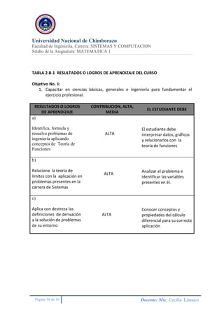 Universidad Nacional de Chimborazo
Facultad de Ingeniería, Carrera: SISTEMAS Y COMPUTACION
Sílabo de la Asignatura: MATEMATICA 1
Página 10 de 10 Docente: Msc. Cecilia Limaico
TABLA 2.B-1 RESULTADOS O LOGROS DE APRENDIZAJE DEL CURSO
Objetivo No. 1:
1. Capacitar en ciencias básicas, generales e ingeniería para fundamentar el
ejercicio profesional.
RESULTADOS O LOGROS
DE APRENDIZAJE
CONTRIBUCION, ALTA,
MEDIA
EL ESTUDIANTE DEBE
a)
Identifica, formula y
resuelve problemas de
ingeniería aplicando
conceptos de Teoría de
Funciones
ALTA
El estudiante debe
interpretar datos, gráficos
y relacionarlos con la
teoría de funciones
b)
Relaciona la teoría de
límites con la aplicación en
problemas presentes en la
carrera de Sistemas
ALTA
Analizar el problema e
identificar las variables
presentes en él.
c)
Aplica con destreza las
definiciones de derivación
a la solución de problemas
de su entorno
ALTA
Conocer conceptos y
propiedades del cálculo
diferencial para su correcta
aplicación
 