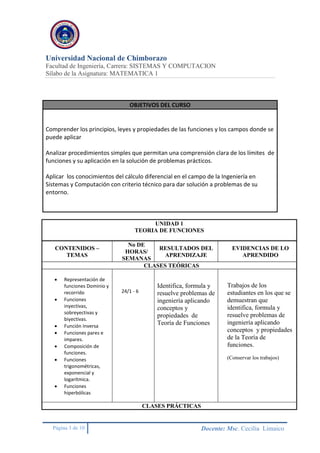 Universidad Nacional de Chimborazo
Facultad de Ingeniería, Carrera: SISTEMAS Y COMPUTACION
Sílabo de la Asignatura: MATEMATICA 1
Página 3 de 10 Docente: Msc. Cecilia Limaico
OBJETIVOS DEL CURSO
Comprender los principios, leyes y propiedades de las funciones y los campos donde se
puede aplicar
Analizar procedimientos simples que permitan una comprensión clara de los límites de
funciones y su aplicación en la solución de problemas prácticos.
Aplicar los conocimientos del cálculo diferencial en el campo de la Ingeniería en
Sistemas y Computación con criterio técnico para dar solución a problemas de su
entorno.
UNIDAD 1
TEORIA DE FUNCIONES
CONTENIDOS –
TEMAS
No DE
HORAS/
SEMANAS
RESULTADOS DEL
APRENDIZAJE
EVIDENCIAS DE LO
APRENDIDO
CLASES TEÓRICAS
 Representación de
funciones Dominio y
recorrido
 Funciones
inyectivas,
sobreyectivas y
biyectivas.
 Función Inversa
 Funciones pares e
impares.
 Composición de
funciones.
 Funciones
trigonométricas,
exponencial y
logarítmica.
 Funciones
hiperbólicas
24/1 - 6
Identifica, formula y
resuelve problemas de
ingeniería aplicando
conceptos y
propiedades de
Teoría de Funciones
Trabajos de los
estudiantes en los que se
demuestran que
identifica, formula y
resuelve problemas de
ingeniería aplicando
conceptos y propiedades
de la Teoría de
funciones.
(Conservar los trabajos)
CLASES PRÁCTICAS
 