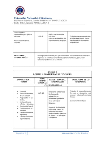 Universidad Nacional de Chimborazo
Facultad de Ingeniería, Carrera: SISTEMAS Y COMPUTACION
Sílabo de la Asignatura: MATEMATICA 1
Página 4 de 10 Docente: Msc. Cecilia Limaico
Utilización de la
computadora para graficar
funciones.
Prácticas con material
concreto.
12/1 - 6
Grafica correctamente
funciones.
Participa activamente con
sus compañeros de grupo.
Trabajos que demuestran que
grafican y participan. (fichas
de observación y respaldos
magnéticos)
TRABAJO DE
INVESTIGACIÓN
Investiga científicamente, las aplicaciones de la Matemática en el campo de la
ingeniería en Sistema y Computación, con criterio técnico, para poder
solucionar problemas de su entorno.
UNIDAD 2
LIMITES Y CONTINUIDAD DE FUNCIONES
CONTENIDOS –
TEMAS
No DE
HORAS/
SEMANAS
RESULTADOS DEL
APRENDIZAJE
EVIDENCIAS DE LO
APRENDIDO
CLASES TEÓRICAS
 Entornos.
 Definición de límite
de una función.
 Propiedades de los
límites.
 Límites laterales,
infinitos y al infinito.
 Continuidad lateral.
 Continuidad en un
intervalo.
 Límite fundamental
algebraico.
 Limite fundamental
trigonométrico
16/7 - 10
Relaciona la teoría de
límites con la
aplicación en
problemas presentes
en la carrera de
Sistemas
Conoce el significado de
entornos y clases de
entornos, conceptos
necesarios para el estudio
de límites y su aplicación
a problemas
Trabajos de los estudiantes en
los que se demuestran que
conoce y relaciona la teoría de
limites
(Conservar los trabajos)
 