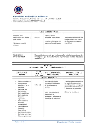 Universidad Nacional de Chimborazo
Facultad de Ingeniería, Carrera: SISTEMAS Y COMPUTACION
Sílabo de la Asignatura: MATEMATICA 1
Página 5 de 10 Docente: Msc. Cecilia Limaico
CLASES PRÁCTICAS
Utilización de la
computadora para graficar y
hallar límites.
Práctica con material
concreto.
8/7 - 10
Gráfica y verifica
problemas sobre límites.
Participa activamente con
sus compañeros de grupo.
Trabajos que demuestran que
grafican y participan. (fichas
de observación y respaldos
magnéticos)
TRABAJO DE
INVESTIGACIÓN
Elaboración del proyecto que involucren a los estudiantes en tareas de
investigación que demuestren logros importantes al finalizar el curso de
Matemática 1
UNIDAD 3
INTRODUCCION AL CALCULO DIFERENCIAL
CONTENIDOS –
TEMAS
No DE
HORAS/
SEMANAS
RESULTADOS DEL
APRENDIZAJE
EVIDENCIAS DE LO
APRENDIDO
CLASES TEÓRICAS
 Definiciones básicas.
 Interpretación
geométrica de la
derivada.
 Derivadas por
incrementos.
 Derivada básicas.
 Derivada de las
funciones
algebraicas.
 Derivada de las
funciones
trascendentes.
 Derivada de las
funciones
hiperbólicas.
 Derivación implícita.
 Derivadas sucesivas.
 Máximos y mínimos.
24/11 - 16
Describe con facilidad
conceptos y propiedades
de derivada de una
función.
Aplica con destreza las
definiciones de
derivación a la solución de
problemas de su entorno
Trabajos de los estudiantes en
los que se demuestran que
describe y aplica conceptos y
propiedades de las Derivadas
a la solución de problemas
(Conservar los trabajos)
 