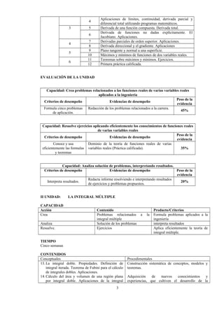 4
Aplicaciones de límites, continuidad, derivada parcial y
diferencial total utilizando programas matemáticos.
3 5 Derivada de una función compuesta. Derivada total.
6
Derivada de funciones no dadas explícitamente. El
Jacobiano. Aplicaciones.
4
7 Derivadas parciales de orden superior. Aplicaciones.
8 Derivada direccional y el gradiente. Aplicaciones
5
9 Plano tangente y normal a una superficie.
10 Máximos y mínimos de funciones de dos variables reales.
6
11 Teoremas sobre máximos y mínimos. Ejercicios.
12 Primera práctica calificada.
EVALUACIÓN DE LA UNIDAD
Capacidad: Crea problemas relacionados a las funciones reales de varias variables reales
aplicados a la ingeniería
Criterios de desempeño Evidencias de desempeño
Peso de la
evidencia
Formula cinco problemas
de aplicación.
Redacción de los problemas relacionados a la carrera.
45%
Capacidad: Resuelve ejercicios aplicando eficientemente los conocimientos de funciones reales
de varias variables reales
Criterios de desempeño Evidencias de desempeño
Peso de la
evidencia
Conoce y usa
eficientemente las formulas
y teoremas
Dominio de la teoría de funciones reales de varias
variables reales (Práctica calificada). 35%
Capacidad: Analiza solución de problemas, interpretando resultados.
Criterios de desempeño Evidencias de desempeño Peso de la
evidencia
Interpreta resultados.
Redacta informe resolviendo e interpretando resultados
de ejercicios y problemas propuestos.
20%
II UNIDAD: LA INTEGRAL MÚLTIPLE
CAPACIDAD
Acción Contenido Producto/Criterios
Crea Problemas relacionados a la
integral múltiple
Formula problemas aplicados a la
ingeniería
Analiza Solución de los problemas interpreta resultados
Resuelve. Ejercicios Aplica eficientemente la teoría de
integral múltiple.
TIEMPO
Cinco semanas
CONTENIDOS
Conceptuales Procedimentales
13. La integral doble. Propiedades. Definición de
integral iterada. Teorema de Fubini para el cálculo
de integrales dobles. Aplicaciones.
14. Cálculo del área y volumen de una región plana
por integral doble. Aplicaciones de la integral
Construcción sistemática de conceptos, modelos y
teoremas.
Adquisición de nuevos conocimientos y
experiencias, que cultiven el desarrollo de la
3
 