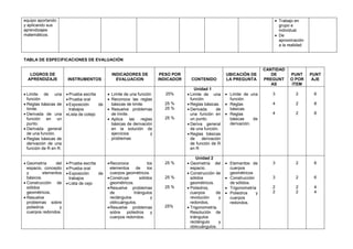 equipo aportando                                                                                                                    • Trabajo en
y aplicando sus                                                                                                                       grupo e
aprendizajes                                                                                                                          individual.
matemáticos.                                                                                                                        • De
                                                                                                                                      aproximación
                                                                                                                                      a la realidad


TABLA DE ESPECIFICACIONES DE EVALUACIÓN

                                                                                                                                CANTIDAD
   LOGROS DE                                    INDICADORES DE               PESO POR                        UBICACIÓN DE          DE       PUNT      PUNT
  APRENDIZAJE          INSTRUMENTOS               EVALUACION                INDICADOR     CONTENIDO          LA PREGUNTA        PREGUNT     O POR      AJE
                                                                                                                                   AS        ITEM
                                                                                            Unidad 1
• Limite de una        • Prueba escrita       • Limite de una función         25%       • Limite de una      • Limite de una       3          2        6
  función              • Prueba oral          • Reconoce las reglas                       función              función.
• Reglas básicas de    • Exposición      de     básicas de limite.            25 %      • Reglas básicas.    • Reglas              4          2        8
  limite.                trabajos             • Resuelve problemas            25 %      • Derivada      de     básicas.
• Derivada de una      • Lista de cotejo        de límite.                                una función en     • Reglas              4          2        8
  función en un                               • Aplica     las  reglas        25 %        un punto.            básicas     de
  punto.                                        básicas de derivación                   • Deriva general       derivación.
• Derivada general                              en la solución de                         de una función.
  de una función.                               ejercicios           y                  • Reglas básicas
• Reglas básicas de                             problemas                                 de    derivación
  derivación de una                                                                       de función de R
  función de R en R.                                                                      en R

                                                                                              Unidad 2
• Geometría      del   • Prueba escrita       • Reconoce              los     25 %      • Geometría del      • Elementos de        3          2        6
  espacio, concepto    • Prueba oral            elementos     de      los                 espacio.             cuerpos
  y        elementos   • Exposición     de      cuerpos geométricos.                    • Construcción de      geométricos
  básicos.               trabajos             • Construye        sólidos      25 %        sólidos            • Construcción        3          2        6
• Construcción de      • Lista de cejo          geométricos.                              geométricos.         de sólidos.
  sólidos                                     • Resuelve problemas            25 %      • Poliedros,         • Trigonometría       2          2        4
  geométricos.                                  de           triángulos                   cuerpos      de    • Poliedros    y      2          2        4
• Resuelve                                      rectángulos             y                 revolución     y     cuerpos
  problemas sobre                               oblicuángulos.                            redondos,            redondos.
  poliedros        y                          • Resuelve problemas            25%       • Trigonometría.
  cuerpos redondos.                             sobre    poliedros      y                 Resolución de
                                                cuerpos redondos.                         triángulos
                                                                                          rectángulo     y
                                                                                          oblicuángulos.
 