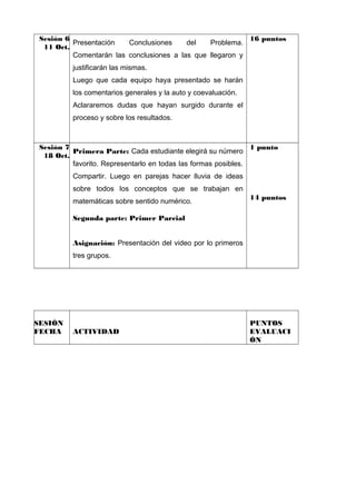 Sesión 6
16 puntos
Presentación
Conclusiones
del
Problema.
11 Oct.
Comentarán las conclusiones a las que llegaron y
justificarán las mismas.
Luego que cada equipo haya presentado se harán
los comentarios generales y la auto y coevaluación.
Aclararemos dudas que hayan surgido durante el
proceso y sobre los resultados.

Sesión 7
1 punto
Primera Parte: Cada estudiante elegirá su número
18 Oct.
favorito. Representarlo en todas las formas posibles.
Compartir. Luego en parejas hacer lluvia de ideas
sobre todos los conceptos que se trabajan en
matemáticas sobre sentido numérico.

14 puntos

Segunda parte: Primer Parcial
Asignación: Presentación del video por lo primeros
tres grupos.

SESIÓN
FECHA

ACTIVIDAD

PUNTOS
EVALUACI
ÓN

 