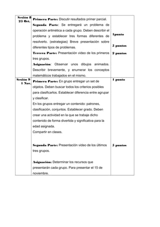 Sesión 8
Primera Parte: Discutir resultados primer parcial.
25 Oct.
Segunda Parte: Se entregará un problema de
operación aritmética a cada grupo. Deben describir el
problema y establecer tres formas diferentes de

1punto

resolverlo. (estrategias) Breve presentación sobre
diferentes tipos de problemas.

5 puntos

Tercera Parte: Presentación video de los primeros 2 puntos
tres grupos.
Asignación: Observar unos dibujos animados.
Describir brevemente, y enumerar los conceptos
matemáticos trabajados en el mismo.
Sesión 9
Primera Parte: En grupo entregar un set de
1 Nov.
objetos. Deben buscar todos los criterios posibles

1 punto

para clasificarlos. Establecer diferencia entre agrupar
y clasificar.
En los grupos entregar un contenido: patrones,
clasificación, conjuntos. Establecer grado. Deben
crear una actividad en la que se trabaje dicho
contenido de forma divertida y significativa para la
edad asignada.
Compartir en clases.

Segunda Parte: Presentación video de los últimos
tres grupos.
Asignación: Determinar los recursos que
presentarán cada grupo. Para presentar el 15 de
noviembre.

5 puntos

 