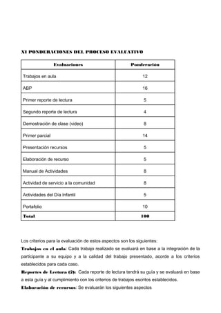 XI PONDERACIONES DEL PROCESO EVALUATIVO
Evaluaciones

Ponderación

Trabajos en aula

12

ABP

16

Primer reporte de lectura

5

Segundo reporte de lectura

4

Demostración de clase (video)

8

Primer parcial

14

Presentación recursos

5

Elaboración de recurso

5

Manual de Actividades

8

Actividad de servicio a la comunidad

8

Actividades del Día Infantil

5

Portafolio

10

Total

100

Los criterios para la evaluación de estos aspectos son los siguientes:
Trabajos en el aula: Cada trabajo realizado se evaluará en base a la integración de la
participante a su equipo y a la calidad del trabajo presentado, acorde a los criterios
establecidos para cada caso.
Reportes de Lectura (2): Cada reporte de lectura tendrá su guía y se evaluará en base
a esta guía y al cumplimiento con los criterios de trabajos escritos establecidos.
Elaboración de recursos: Se evaluarán los siguientes aspectos

 