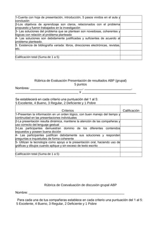 1-Cuenta con hoja de presentación, introducción, 5 pasos vividos en el aula y
conclusión
2-Los objetivos de aprendizaje son claros, relacionados con el problema
propuesto y fueron trabajados en la investigación
3- Las soluciones del problema que se plantean son novedosas, coherentes y
lógicas con relación al problema planteado
4- Las soluciones son debidamente justificadas y suficientes de acuerdo al
problema planteado.
5. Existencia de bibliografía variada: libros, direcciones electrónicas, revistas,
etc.
Calificación total (Suma de 1 a 5)

Rúbrica de Evaluación Presentación de resultados ABP (grupal)
5 puntos
Nombres: _____________________________, __________________________,
___________________________________ y ______________________________
Se establecerá en cada criterio una puntuación del 1 al 5:
5 Excelente, 4 Bueno, 3 Regular, 2 Deficiente y 1 Pobre
Criterios

Calificación

1-Presentan la información en un orden lógico, con buen manejo del tiempo y
continuidad en las presentaciones individuales
2-La presentación resulta dinámica, mantiene la atención de las compañeras y
uso correcto del lenguaje gestual
3-Las participantes demuestran dominio de los diferentes contenidos
expuestos y poseen buena dicción
4- Las participantes justifican debidamente sus soluciones y responden
preguntas e inquietudes de forma coherente
5- Utilizan la tecnología como apoyo a la presentación oral, haciendo uso de
gráficas y dibujos cuando aplique y sin exceso de texto escrito
Calificación total (Suma de 1 a 5)

Rúbrica de Coevaluación de discusión grupal ABP
Nombre: _____________________________________________________
Para cada una de tus compañeras establece en cada criterio una puntuación del 1 al 5:
5 Excelente, 4 Bueno, 3 Regular, 2 Deficiente y 1 Pobre

 