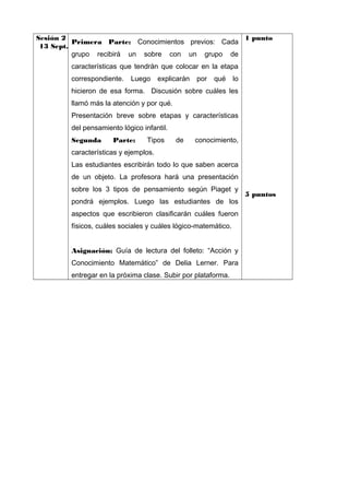 Sesión 2
1 punto
Primera Parte: Conocimientos previos: Cada
13 Sept.
grupo recibirá un sobre con un grupo de
características que tendrán que colocar en la etapa
correspondiente.

Luego

explicarán

por

qué

lo

hicieron de esa forma. Discusión sobre cuáles les
llamó más la atención y por qué.
Presentación breve sobre etapas y características
del pensamiento lógico infantil.
Segunda

Parte:

Tipos

de

conocimiento,

características y ejemplos.
Las estudiantes escribirán todo lo que saben acerca
de un objeto. La profesora hará una presentación
sobre los 3 tipos de pensamiento según Piaget y
pondrá ejemplos. Luego las estudiantes de los
aspectos que escribieron clasificarán cuáles fueron
físicos, cuáles sociales y cuáles lógico-matemático.
Asignación: Guía de lectura del folleto: “Acción y
Conocimiento Matemático” de Delia Lerner. Para
entregar en la próxima clase. Subir por plataforma.

5 puntos

 