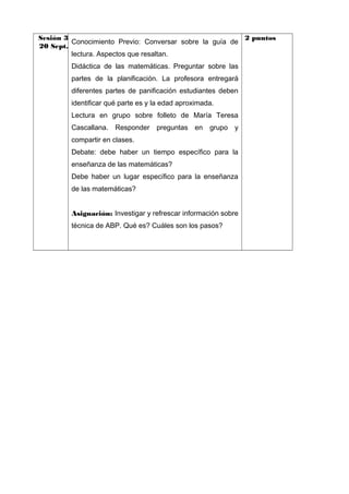 Sesión 3
2 puntos
Conocimiento Previo: Conversar sobre la guía de
20 Sept.
lectura. Aspectos que resaltan.
Didáctica de las matemáticas. Preguntar sobre las
partes de la planificación. La profesora entregará
diferentes partes de panificación estudiantes deben
identificar qué parte es y la edad aproximada.
Lectura en grupo sobre folleto de María Teresa
Cascallana. Responder preguntas en

grupo

y

compartir en clases.
Debate: debe haber un tiempo específico para la
enseñanza de las matemáticas?
Debe haber un lugar específico para la enseñanza
de las matemáticas?
Asignación: Investigar y refrescar información sobre
técnica de ABP. Qué es? Cuáles son los pasos?

 