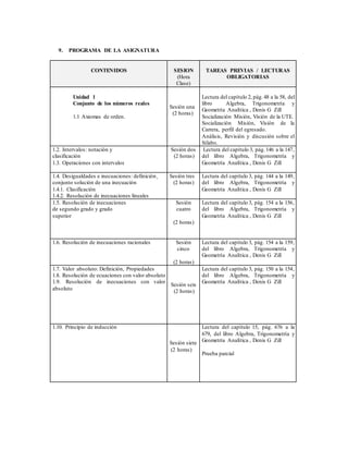 9. PROGRAMA DE LA ASIGNATURA
CONTENIDOS SESION
(Hora
Clase)
TAREAS PREVIAS / LECTURAS
OBLIGATORIAS
Unidad 1
Conjunto de los números reales
1.1 Axiomas de orden.
Sesión una
(2 horas)
Lectura del capítulo 2, pág.48 a la 58, del
libro Algebra, Trigonometría y
Geometría Analítica , Denis G Zill
Socialización Misión, Visión de la UTE.
Socialización Misión, Visión de la
Carrera, perfil del egresado.
Análisis, Revisión y discusión sobre el
Sílabo.
1.2. Intervalos: notación y
clasificación
1.3. Operaciones con intervalos
Sesión dos
(2 horas)
Lectura del capítulo 3, pág.146 a la 147,
del libro Algebra, Trigonometría y
Geometría Analítica , Denis G Zill
1.4. Desigualdades e inecuaciones: definición¸
conjunto solución de una inecuación
1.4.1. Clasificación
1.4.2. Resolución de inecuaciones lineales
Sesión tres
(2 horas)
Lectura del capítulo 3, pág. 144 a la 149,
del libro Algebra, Trigonometría y
Geometría Analítica , Denis G Zill
1.5. Resolución de inecuaciones
de segundo grado y grado
superior
Sesión
cuatro
(2 horas)
Lectura del capítulo 3, pág. 154 a la 156,
del libro Algebra, Trigonometría y
Geometría Analítica , Denis G Zill
1.6. Resolución de inecuaciones racionales Sesión
cinco
(2 horas)
Lectura del capítulo 3, pág. 154 a la 159,
del libro Algebra, Trigonometría y
Geometría Analítica , Denis G Zill
1.7. Valor absoluto: Definición, Propiedades
1.8. Resolución de ecuaciones con valor absoluto
1.9. Resolución de inecuaciones con valor
absoluto
Sesión seis
(2 horas)
Lectura del capítulo 3, pág. 150 a la 154,
del libro Algebra, Trigonometría y
Geometría Analítica , Denis G Zill
1.10. Principio de inducción
Sesión siete
(2 horas)
Lectura del capítulo 15, pág. 676 a la
679, del libro Algebra, Trigonometría y
Geometría Analítica , Denis G Zill
Prueba parcial
 