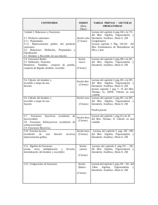 CONTENIDOS SESION
(Hora
Clase)
TAREAS PREVIAS / LECTURAS
OBLIGATORIAS
Unidad 2. Relaciones y Funciones
2.1. Producto cartesiano:
2.1.1. Propiedades
2.1.2. Representación gráfica del producto
cartesiano
2.2. Relaciones: Definición, Propiedades y
Clasificación
2.3. Dominio y Recorrido de una relación
Sesión ocho
(2 horas)
Lectura del capítulo 4, pág.168 a la 172,
del libro Algebra, Trigonometría y
Geometría Analítica , Denis G Zill
Complemento
Lectura capítulo 3. Pág. 124-141 del
libro Fundamentos de Matemáticas de
Silva y lazo
2.4. Funciones Reales
2.5. Definición, Notación,
Elementos: Variables, conjunto de partida,
conjunto de llegada, dominio, recorrido
Sesión
nueve
(2 horas)
Lectura del capítulo 5, pág.200 a la 201,
del libro Algebra, Trigonometría y
Geometría Analítica , Denis G Zill
2.6. Cálculo del dominio y
recorrido o rango de una
función
Sesión diez
(2 horas)
Lectura del capítulo 5, pág.201 a la 207,
del libro Algebra, Trigonometría y
Geometría Analítica , Denis G Zill
lectura capítulo 1 pag 7- 14 del libro
Thomas, G.; (2010). Cálculo en una
variable
2.6. Cálculo del dominio y
recorrido o rango de una
función
Sesión once
(2 horas)
Lectura del capítulo 5, pág.201 a la 207,
del libro Algebra, Trigonometría y
Geometría Analítica , Denis G Zill
Prueba parcial
2.7. Funciones Inyectivas (condición de
inyectividad)
2.8. Funciones Sobreyectivas (condición de
sobreyectividad)
2.9. Funciones Biyectivas
Sesión doce
(2 horas)
Lectura del capítulo 1, pág.34 a la 38,
del libro Thomas, G. Cálculo en una
variable
2.10. Función inversa
(condición de una función inversa),
representación gráfica.
Sesión trece
(2 horas)
. Lectura del capítulo 5, pág. 242 -249,
del libro Algebra, Trigonometría y
Geometría Analítica , Denis G Zill
2.11. Álgebra de Funciones
(suma, resta, multiplicación y división,
determinación del dominio y recorrido)
Sesión
catorce
(2 horas)
Lectura del capítulo 5, pág.235 – 236.
De libro Algebra, Trigonometría y
Geometría Analítica , Denis G Zill.
2.12. Composición de funciones Sesión
Quince
(2 horas)
Lectura del capítulo 5, pág.236 – 241. del
Libro Algebra, Trigonometría y
Geometría Analítica , Denis G Zill
 