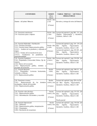 CONTENIDOS SESION
(Hora
Clase)
TAREAS PREVIAS / LECTURAS
OBLIGATORIAS
Examen del primer Bimestre
Sesión diez
y seis
(2 horas)
Revisión y entrega de notas del bimestre
2.13. Funciones monótonas
2.14. Funciones pares e impares
Sesión diez
y siete
(2 horas)
Lectura del capítulo 5, pág.208 – 211, del
Algebra, Trigonometría y Geometría
Analítica , Denis G Zill
2.15. Función Polinomial: Clasificación
2.15.1 Función Constante
2.15.2 Función Lineal. Representación gráfica
2.15.2.1. Análisis de la pendiente y ordenada al
origen
2.15.2.2. Formas de la ecuación de la recta
2.15.2.3. Condiciones de paralelismo y
perpendicularidad
Sesión diez
y ocho
(2 horas)
Lectura del capítulo 5, pág. 218 - 219, del
libro Algebra, Trigonometría y
Geometría Analítica , Denis G Zill
Lectura del capítulo 4 , pág.183-189 , del
libro Algebra, Trigonometría y
Geometría Analítica , Denis G Zill
2.16. Función Cuadrática:
2.16.1 Propiedades, Concavidad, Vértice, Eje de
simetría
2.16.2 Raíces de la ecuación
2.16.3 Representación gráfica, dominio y
recorrido de la función
Sesión diez
y nueve
(2 horas)
Lectura del capítulo 5, pág. 219-224, del
libro Algebra, Trigonometría y
Geometría Analítica , Denis G Zill
2.17. Función Racional:
2.17.1 Propiedades: Asíntotas horizontales,
verticales y oblicuas
2.17.2 Representación gráfica
Sesión
veinte
(2 horas)
Lectura del capítulo 6, pág. 300-311, del
libro Algebra, Trigonometría y
Geometría Analítica , Denis G Zill
2.18. Funciones a trozos:
2.18.1. Representación de los dominios
restringidos, cálculo del recorrido
2.18.2. Representación gráfica
Sesión
veinte y uno
(2 horas)
Lectura del capítulo 5 pág. 228 a la 234
del libro Algebra, Trigonometría y
Geometría Analítica , Denis G Zill
2.19. Función valor absoluto
2.19.1. Representación gráfica
2.19.2. Determinación del dominio y recorrido
Sesión
veinte y dos
(2 horas)
Lectura del capítulo 5, pág. 231-232, del
libro Algebra, Trigonometría y
Geometría Analítica , Denis G Zill
Prueba parcial
2.20. Función Exponencial:
2.20.1. Definición
2.20.2. Representación gráfica, interpretación
2.20.3. Propiedades
2.20.4. Resolución de ecuaciones
Sesión
veinte y tres
(2 horas)
Lectura del capítulo 7, pág. 318-324, del
libro Algebra, Trigonometría y
Geometría Analítica , Denis G Zill
 