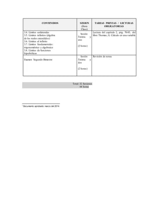 CONTENIDOS SESION
(Hora
Clase)
TAREAS PREVIAS / LECTURAS
OBLIGATORIAS
3.4. Límites unilaterales
3.5. Límites infinitos (álgebra
de los reales extendidos)
3.6. Límites al infinito
3.7. Limites fundamentales:
trigonométrico y algebraico
3.8. Límites de funciones
hiperbólicas
Sesión
Treinta y
uno
(2 horas)
Lectura del capítulo 2, pág. 70-85, del
libro Thomas, G. Cálculo en una variable
Examen Segundo Bimestre
Sesión
Treinta y
dos
(2 horas)
Revisión de notas
Total: 32 Sesiones
64 horas
i
Documento aprobado: marzo del 2014
 