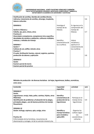 UNIVERSIDAD NACIONAL JOSÉ FAUSTINO SÁNCHEZ CARRIÓN
FACULTAD DE INGENIERÍA AGRARIAS, INDUSTRIAS ALIMENTARIAS Y AMBIENTAL
DEPARTAMENTO ACADÉMICO DE AGRONOMÍA Y ZOOTECNIA
Clasificación de semillas, Siembra de semillas directa,
indirecta, tratamiento de semillas, almacigo, trasplante,
labores culturales
SEMANA 6
Sesión 6: liliáceas y
Cebolla, ajo, poro, chives, otras
Practicas 6:
Diversidad y competencia, competencia intra específica,
densidades de siembra y población, cultivares múltiples,
malezas y métodos de manejo
SEMANA 7
Sesión 7
Cultivos de col, coliflor, brócoli, otras
Practica 7
El suelo, fertilización fuentes, natural, orgánica, química,
producción de abonos y aplicación
SEMANA 8
Sesión
Examen parcial de teoría
Examen parcial de practica
Investiga el
manejo de las
liliáceas
Identifica
características de
las crucíferas
Es riguroso en la
comprensión del
manejo de
liliáceas
Induce
iniciativas y
aporta en el
conocimiento de
las crucíferas
S-6
S-7
S-8
Métodos de producción de diversas hortalizas: de hojas, leguminosas, bulbos, aromáticas,
entre otras
Contenido Capacidad
especifica
actividad sem
SEMANA 9
Sesión
Leguminosas: arveja, haba, pallar, vainitas, frijoles, otras
PRACTICA:
Identificación de problemas y Evaluación de las plagas,
principales plagas:, uso de buenas prácticas de manejo
fitosanitario
SEMANA 10
Sesión: lechuga, espinaca, apio, acelga, otras
Practica 10:
Enfermedades de las hortalizas, mecanismos de
diseminación y contagio, rol de la nutrición mineral y las
Identifica
características de
producción de las
leguminosas
Identifica y
maneja hortalizas
para ensalada y
aplica BPA
Participa en el
manejo de las
leguminosas
Organiza los
cultivos según
sus
características
culinarias
S-9
S-10
 