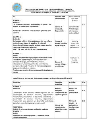 UNIVERSIDAD NACIONAL JOSÉ FAUSTINO SÁNCHEZ CARRIÓN
FACULTAD DE INGENIERÍA AGRARIAS, INDUSTRIAS ALIMENTARIAS Y AMBIENTAL
DEPARTAMENTO ACADÉMICO DE AGRONOMÍA Y ZOOTECNIA
etc,
SEMANA 11
Sesión 11
Los sistemas naturales y biomimesis y su aporte a los
diseños de los sistemas sustentables.
Practica 11: simulación casos practicas aplicables a los
sistemas
SEMANA 12
Sesión 11
Ecología del cultivo: sistemas de desarrollo que influyen
en las diversas etapas de la cadena de valores (
desarrollo del cultivo, manejo, sanidad, riego, cosecha,
trasformación y comercialización)
PRACTICA: caso práctico de una cadena de valor
SEMANA 13
Sesión
Manejo integrado de las plagas y la conservación del de
los sistemas agroecológicos, Principios de manejo
ecológico de plagas, enfermedades y malezas.
Interacciones funcionales; alelopatía, competencia,
complementariedad, Principios de manejo ecológico de
plagas, enfermedades y malezas.
Practica: caso práctico de campo evaluación de plagas en
campo
informes para
sostenibilidad
Conoce el
enfoque D.
Regenerativo
Conoce el
Manejo variables
agroecológicas
Conoce el
manejo del agro
ecosistemas
Conocimiento y
aplicación
practica
Conocimiento
Metodologías
alternas para
sostenibilidad
Valora la
producción
orgánica y la
permacultura
Promueve el
manejo
integrado
S-11
S-12
Uso eficiente de los recursos: sistemas agrarios para un desarrollo sostenible agrario
Contenido Capacidad
especifica
actividad SEM
SEMANA 14
Sesión 14:
Uso eficiente de los recursos: sistemas agrícolas par a la
conservación de recursos naturales, requerimiento
fundamental para alcanzar un desarrollo sustentable, La
conservación de recursos naturales, requerimiento
fundamental para alcanzar un desarrollo sustentable,
agricultura sustentable y compromiso mundial.
PRACTICA 14:
Análisis de la Permacultura y producción orgánica
SEMANA 15
Sesión:
Exposición de trabajos grupales 2 y presentación de
trabajo monográfico
Analiza e
interpreta
componentes de
sistemas agrarios
Integra los
conocimientos
adquiridos en un
sistema
Adopta una
actitud
participativa
Motiva el
estudio y la
aplicación de
los diferentes
métodos
S-14
S-15
 